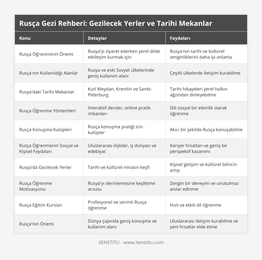 Rusça Öğreniminin Önemi, Rusya'yı ziyaret ederken yerel dilde etkileşim kurmak için, Rusya'nın tarihi ve kültürel zenginliklerini daha iyi anlama, Rusça'nın Kullanıldığı Alanlar, Rusya ve eski Sovyet ülkelerinde geniş kullanım alanı, Çeşitli ülkelerde iletişim kurabilme, Rusya'daki Tarihi Mekanlar, Kızıl Meydan, Kremlin ve Sankt-Peterburg, Tarihi hikayeleri yerel halkın ağzından dinleyebilme, Rusça Öğrenme Yöntemleri, İnteraktif dersler, online pratik imkanları, Dili sosyal bir etkinlik olarak öğrenme, Rusça Konuşma Kulüpleri, Rusça konuşma pratiği icin kulüpler, Akıcı bir şekilde Rusça konuşabilme, Rusça Öğrenmenin Sosyal ve Kişisel Faydaları, Uluslararası ilişkiler, iş dünyası ve edebiyat, Kariyer fırsatları ve geniş bir perspektif kazanımı, Rusya'da Gezilecek Yerler, Tarihi ve kültürel mirasın keşfi, Kişisel gelişim ve kültürel bilincin artışı, Rusça Öğrenme Motivasyonu, Rusya'yı derinlemesine keşfetme arzusu, Zengin bir deneyim ve unutulmaz anılar edinme, Rusça Eğitim Kursları, Profesyonel ve verimli Rusça öğrenme, Hızlı ve etkili dil öğrenme, Rusça'nın Önemi, Dünya çapında geniş konuşma ve kullanım alanı, Uluslararası iletişim kurabilme ve yeni fırsatlar elde etme