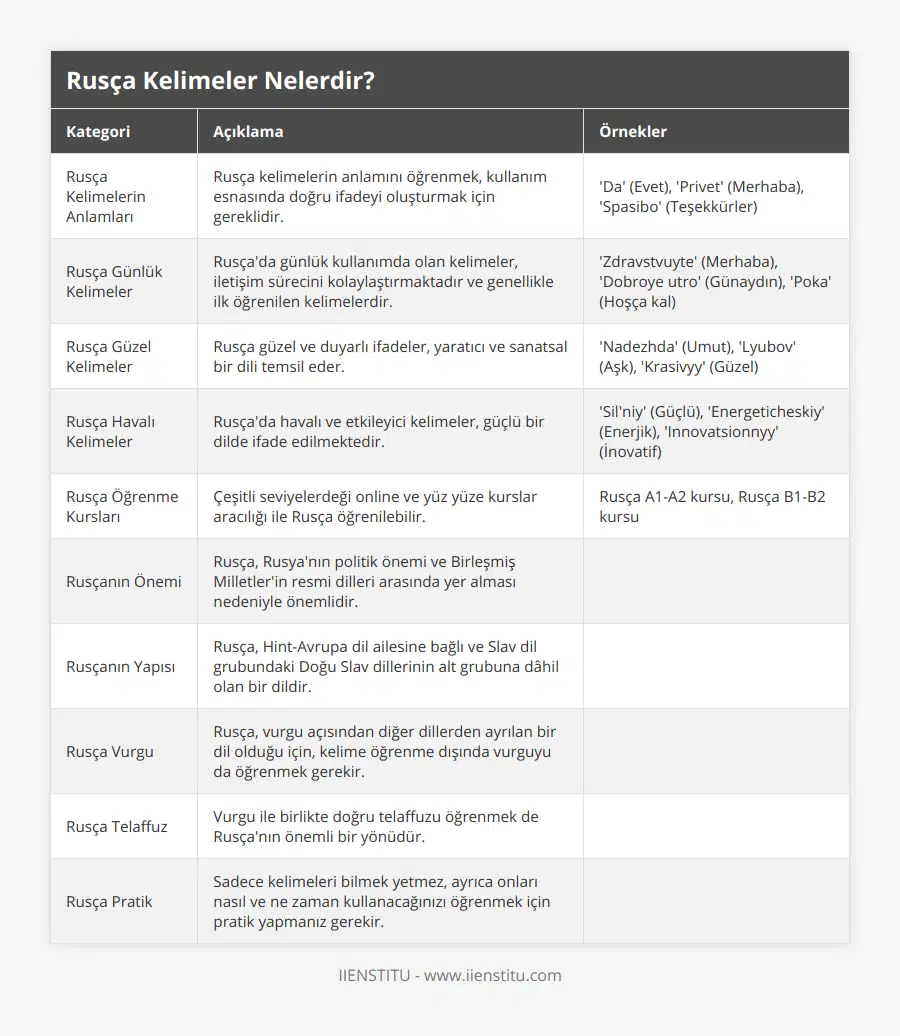 Rusça Kelimelerin Anlamları, Rusça kelimelerin anlamını öğrenmek, kullanım esnasında doğru ifadeyi oluşturmak için gereklidir, 'Da' (Evet), 'Privet' (Merhaba), 'Spasibo' (Teşekkürler), Rusça Günlük Kelimeler, Rusça'da günlük kullanımda olan kelimeler, iletişim sürecini kolaylaştırmaktadır ve genellikle ilk öğrenilen kelimelerdir, 'Zdravstvuyte' (Merhaba), 'Dobroye utro' (Günaydın), 'Poka' (Hoşça kal), Rusça Güzel Kelimeler, Rusça güzel ve duyarlı ifadeler, yaratıcı ve sanatsal bir dili temsil eder, 'Nadezhda' (Umut), 'Lyubov' (Aşk), 'Krasivyy' (Güzel), Rusça Havalı Kelimeler, Rusça'da havalı ve etkileyici kelimeler, güçlü bir dilde ifade edilmektedir, 'Sil'niy' (Güçlü), 'Energeticheskiy' (Enerjik), 'Innovatsionnyy' (İnovatif), Rusça Öğrenme Kursları, Çeşitli seviyelerdeği online ve yüz yüze kurslar aracılığı ile Rusça öğrenilebilir, Rusça A1-A2 kursu, Rusça B1-B2 kursu, Rusçanın Önemi, Rusça, Rusya'nın politik önemi ve Birleşmiş Milletler'in resmi dilleri arasında yer alması nedeniyle önemlidir, , Rusçanın Yapısı, Rusça, Hint-Avrupa dil ailesine bağlı ve Slav dil grubundaki Doğu Slav dillerinin alt grubuna dâhil olan bir dildir, , Rusça Vurgu, Rusça, vurgu açısından diğer dillerden ayrılan bir dil olduğu için, kelime öğrenme dışında vurguyu da öğrenmek gerekir, , Rusça Telaffuz, Vurgu ile birlikte doğru telaffuzu öğrenmek de Rusça'nın önemli bir yönüdür, , Rusça Pratik, Sadece kelimeleri bilmek yetmez, ayrıca onları nasıl ve ne zaman kullanacağınızı öğrenmek için pratik yapmanız gerekir,
