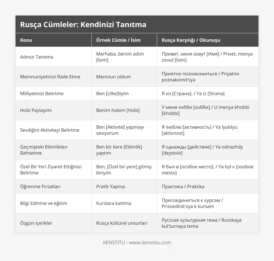 Adınızı Tanıtma, Merhaba, benim adım [İsim], Привет, меня зовут [Имя] / Privet, menya zovut [İsim], Memnuniyetinizi İfade Etme, Memnun oldum, Приятно познакомиться / Priyatno poznakomit'sya, Milliyetinizi Belirtme, Ben [Ulke]liyim, Я из [Страна] / Ya iz [Strana], Hobi Paylaşımı, Benim hobim [Hobi], У меня хобби [хобби] / U menya khobbi [khobbi], Sevdiğini Aktiviteyi Belirtme, Ben [Aktivite] yapmayı seviyorum, Я люблю [активность] / Ya lyublyu [aktivnost], Geçmişteki Etkinlikten Bahsetme, Ben bir kere [Etkinlik] yaptım, Я однажды [действие] / Ya odnazhdy [deystvie], Özel Bir Yeri Ziyaret Ettiğinizi Belirtme, Ben, [Özel bir yere] gitmiş biriyim, Я был в [особое место] / Ya byl v [osoboe mesto], Öğrenme Fırsatları, Pratik Yapma, Практика / Praktika, Bilgi Edinme ve eğitim, Kurslara katılma, Присоединиться к курсам / Prisoedinit'sya k kursam, Özgün içerikler, Rusça kültürel unsurları, Русская культурная тема / Russkaya kul'turnaya tema