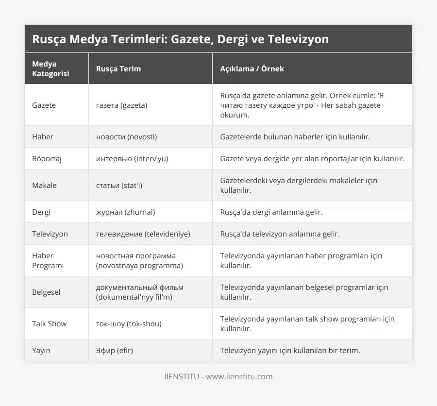 Gazete, газета (gazeta), Rusça'da gazete anlamına gelir Örnek cümle: 'Я читаю газету каждое утро' - Her sabah gazete okurum, Haber, новости (novosti), Gazetelerde bulunan haberler için kullanılır, Röportaj, интервью (interv'yu), Gazete veya dergide yer alan röportajlar için kullanılır, Makale, статьи (stat'i), Gazetelerdeki veya dergilerdeki makaleler için kullanılır, Dergi, журнал (zhurnal), Rusça'da dergi anlamına gelir, Televizyon, телевидение (televideniye), Rusça'da televizyon anlamına gelir, Haber Programı, новостная программа (novostnaya programma), Televizyonda yayınlanan haber programları için kullanılır, Belgesel, документальный фильм (dokumental'nyy fil'm), Televizyonda yayınlanan belgesel programlar için kullanılır, Talk Show, ток-шоу (tok-shou), Televizyonda yayınlanan talk show programları için kullanılır, Yayın, Эфир (efir), Televizyon yayını için kullanılan bir terim