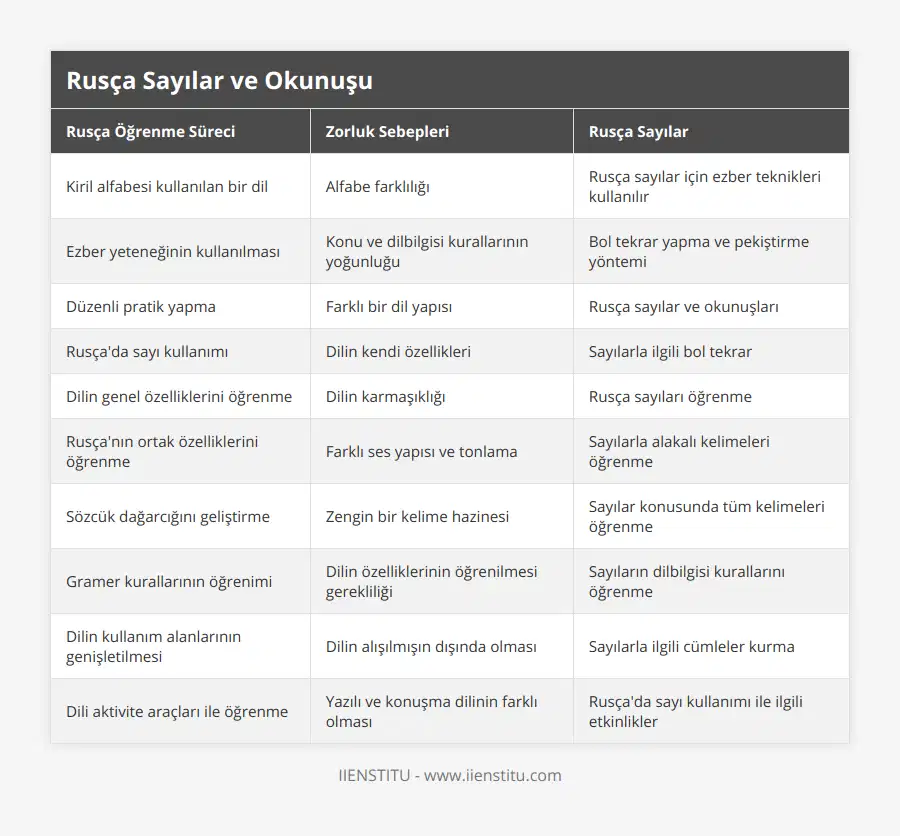 Kiril alfabesi kullanılan bir dil, Alfabe farklılığı, Rusça sayılar için ezber teknikleri kullanılır, Ezber yeteneğinin kullanılması, Konu ve dilbilgisi kurallarının yoğunluğu, Bol tekrar yapma ve pekiştirme yöntemi, Düzenli pratik yapma, Farklı bir dil yapısı, Rusça sayılar ve okunuşları, Rusça'da sayı kullanımı, Dilin kendi özellikleri, Sayılarla ilgili bol tekrar, Dilin genel özelliklerini öğrenme, Dilin karmaşıklığı, Rusça sayıları öğrenme, Rusça'nın ortak özelliklerini öğrenme, Farklı ses yapısı ve tonlama, Sayılarla alakalı kelimeleri öğrenme, Sözcük dağarcığını geliştirme, Zengin bir kelime hazinesi, Sayılar konusunda tüm kelimeleri öğrenme, Gramer kurallarının öğrenimi, Dilin özelliklerinin öğrenilmesi gerekliliği, Sayıların dilbilgisi kurallarını öğrenme, Dilin kullanım alanlarının genişletilmesi, Dilin alışılmışın dışında olması, Sayılarla ilgili cümleler kurma, Dili aktivite araçları ile öğrenme, Yazılı ve konuşma dilinin farklı olması, Rusça'da sayı kullanımı ile ilgili etkinlikler