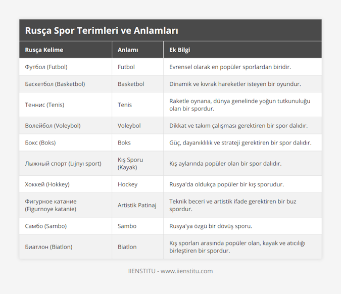 Футбол (Futbol), Futbol, Evrensel olarak en popüler sporlardan biridir, Баскетбол (Basketbol), Basketbol, Dinamik ve kıvrak hareketler isteyen bir oyundur, Теннис (Tenis), Tenis, Raketle oynana, dünya genelinde yoğun tutkunuluğu olan bir spordur, Волейбол (Voleybol), Voleybol, Dikkat ve takım çalışması gerektiren bir spor dalıdır, Бокс (Boks), Boks, Güç, dayanıklılık ve strateji gerektiren bir spor dalıdır, Лыжный спорт (Lıjnyı sport), Kış Sporu (Kayak), Kış aylarında popüler olan bir spor dalıdır, Хоккей (Hokkey), Hockey, Rusya'da oldukça popüler bir kış sporudur, Фигурное катание (Figurnoye katanie), Artistik Patinaj, Teknik beceri ve artistik ifade gerektiren bir buz spordur, Самбо  (Sambo), Sambo, Rusya'ya özgü bir dövüş sporu, Биатлон (Biatlon), Biatlon, Kış sporları arasında popüler olan, kayak ve atıcılığı birleştiren bir spordur