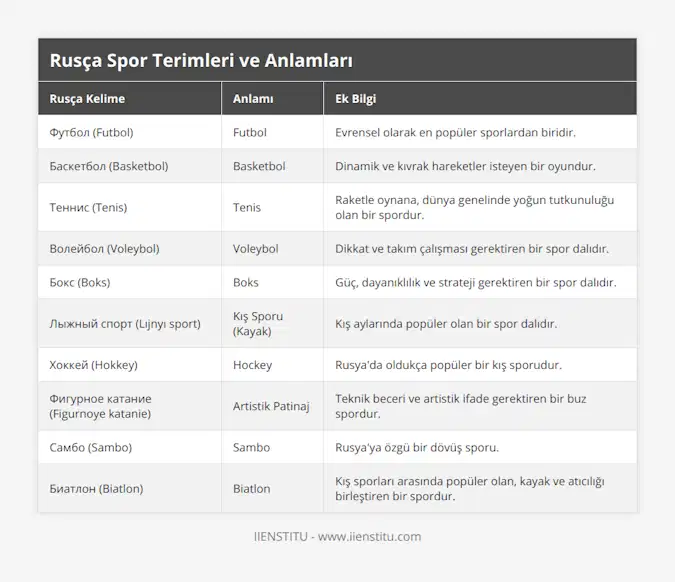 Футбол (Futbol), Futbol, Evrensel olarak en popüler sporlardan biridir, Баскетбол (Basketbol), Basketbol, Dinamik ve kıvrak hareketler isteyen bir oyundur, Теннис (Tenis), Tenis, Raketle oynana, dünya genelinde yoğun tutkunuluğu olan bir spordur, Волейбол (Voleybol), Voleybol, Dikkat ve takım çalışması gerektiren bir spor dalıdır, Бокс (Boks), Boks, Güç, dayanıklılık ve strateji gerektiren bir spor dalıdır, Лыжный спорт (Lıjnyı sport), Kış Sporu (Kayak), Kış aylarında popüler olan bir spor dalıdır, Хоккей (Hokkey), Hockey, Rusya'da oldukça popüler bir kış sporudur, Фигурное катание (Figurnoye katanie), Artistik Patinaj, Teknik beceri ve artistik ifade gerektiren bir buz spordur, Самбо (Sambo), Sambo, Rusya'ya özgü bir dövüş sporu, Биатлон (Biatlon), Biatlon, Kış sporları arasında popüler olan, kayak ve atıcılığı birleştiren bir spordur