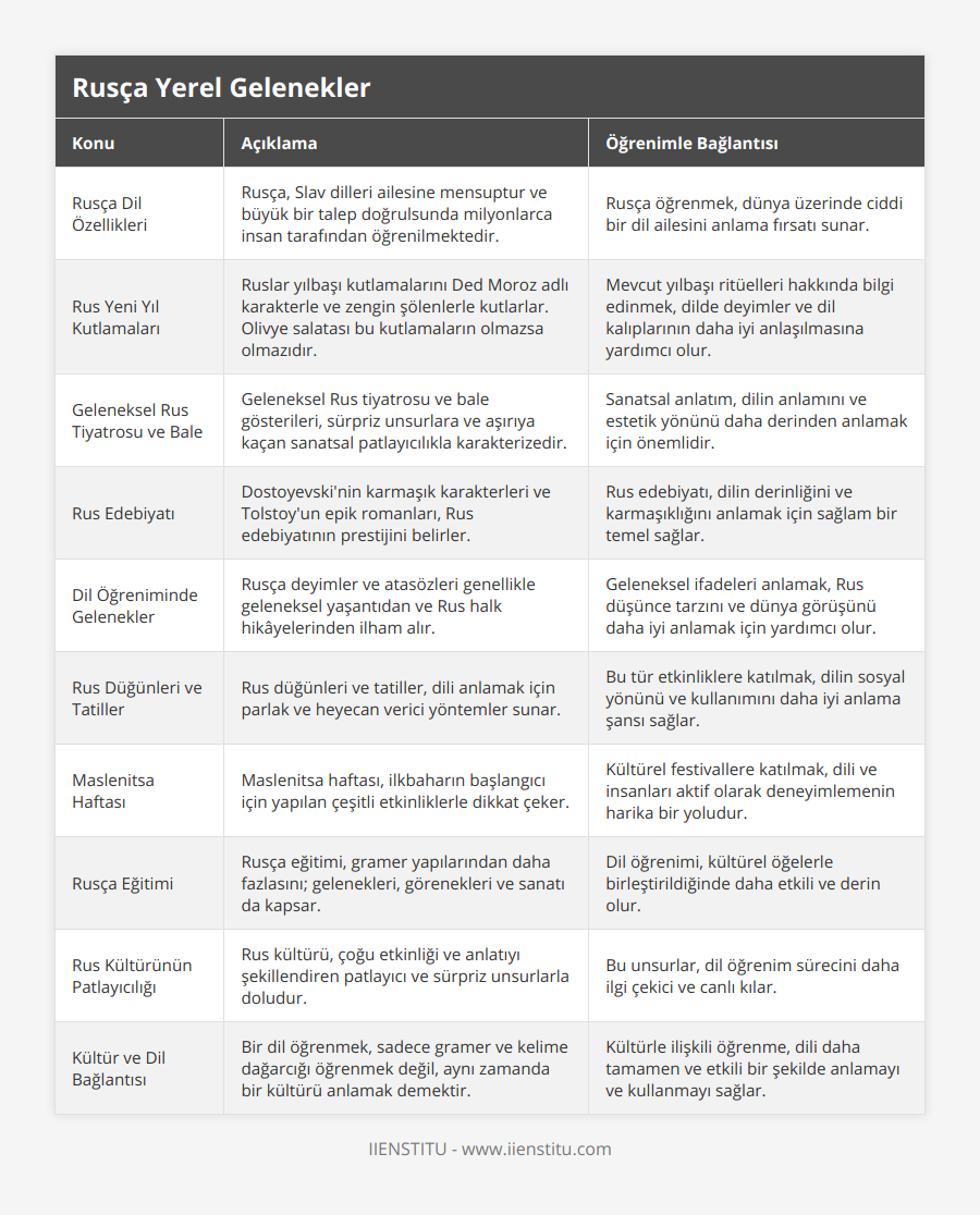 Rusça Dil Özellikleri, Rusça, Slav dilleri ailesine mensuptur ve büyük bir talep doğrulsunda milyonlarca insan tarafından öğrenilmektedir, Rusça öğrenmek, dünya üzerinde ciddi bir dil ailesini anlama fırsatı sunar, Rus Yeni Yıl Kutlamaları, Ruslar yılbaşı kutlamalarını Ded Moroz adlı karakterle ve zengin şölenlerle kutlarlar Olivye salatası bu kutlamaların olmazsa olmazıdır, Mevcut yılbaşı ritüelleri hakkında bilgi edinmek, dilde deyimler ve dil kalıplarının daha iyi anlaşılmasına yardımcı olur, Geleneksel Rus Tiyatrosu ve Bale, Geleneksel Rus tiyatrosu ve bale gösterileri, sürpriz unsurlara ve aşırıya kaçan sanatsal patlayıcılıkla karakterizedir, Sanatsal anlatım, dilin anlamını ve estetik yönünü daha derinden anlamak için önemlidir, Rus Edebiyatı, Dostoyevski'nin karmaşık karakterleri ve Tolstoy'un epik romanları, Rus edebiyatının prestijini belirler, Rus edebiyatı, dilin derinliğini ve karmaşıklığını anlamak için sağlam bir temel sağlar, Dil Öğreniminde Gelenekler, Rusça deyimler ve atasözleri genellikle geleneksel yaşantıdan ve Rus halk hikâyelerinden ilham alır, Geleneksel ifadeleri anlamak, Rus düşünce tarzını ve dünya görüşünü daha iyi anlamak için yardımcı olur, Rus Düğünleri ve Tatiller, Rus düğünleri ve tatiller, dili anlamak için parlak ve heyecan verici yöntemler sunar, Bu tür etkinliklere katılmak, dilin sosyal yönünü ve kullanımını daha iyi anlama şansı sağlar, Maslenitsa Haftası, Maslenitsa haftası, ilkbaharın başlangıcı için yapılan çeşitli etkinliklerle dikkat çeker, Kültürel festivallere katılmak, dili ve insanları aktif olarak deneyimlemenin harika bir yoludur, Rusça Eğitimi, Rusça eğitimi, gramer yapılarından daha fazlasını; gelenekleri, görenekleri ve sanatı da kapsar, Dil öğrenimi, kültürel öğelerle birleştirildiğinde daha etkili ve derin olur, Rus Kültürünün Patlayıcılığı, Rus kültürü, çoğu etkinliği ve anlatıyı şekillendiren patlayıcı ve sürpriz unsurlarla doludur, Bu unsurlar, dil öğrenim sürecini daha ilgi çekici ve canlı kılar, Kültür ve Dil Bağlantısı, Bir dil öğrenmek, sadece gramer ve kelime dağarcığı öğrenmek değil, aynı zamanda bir kültürü anlamak demektir, Kültürle ilişkili öğrenme, dili daha tamamen ve etkili bir şekilde anlamayı ve kullanmayı sağlar