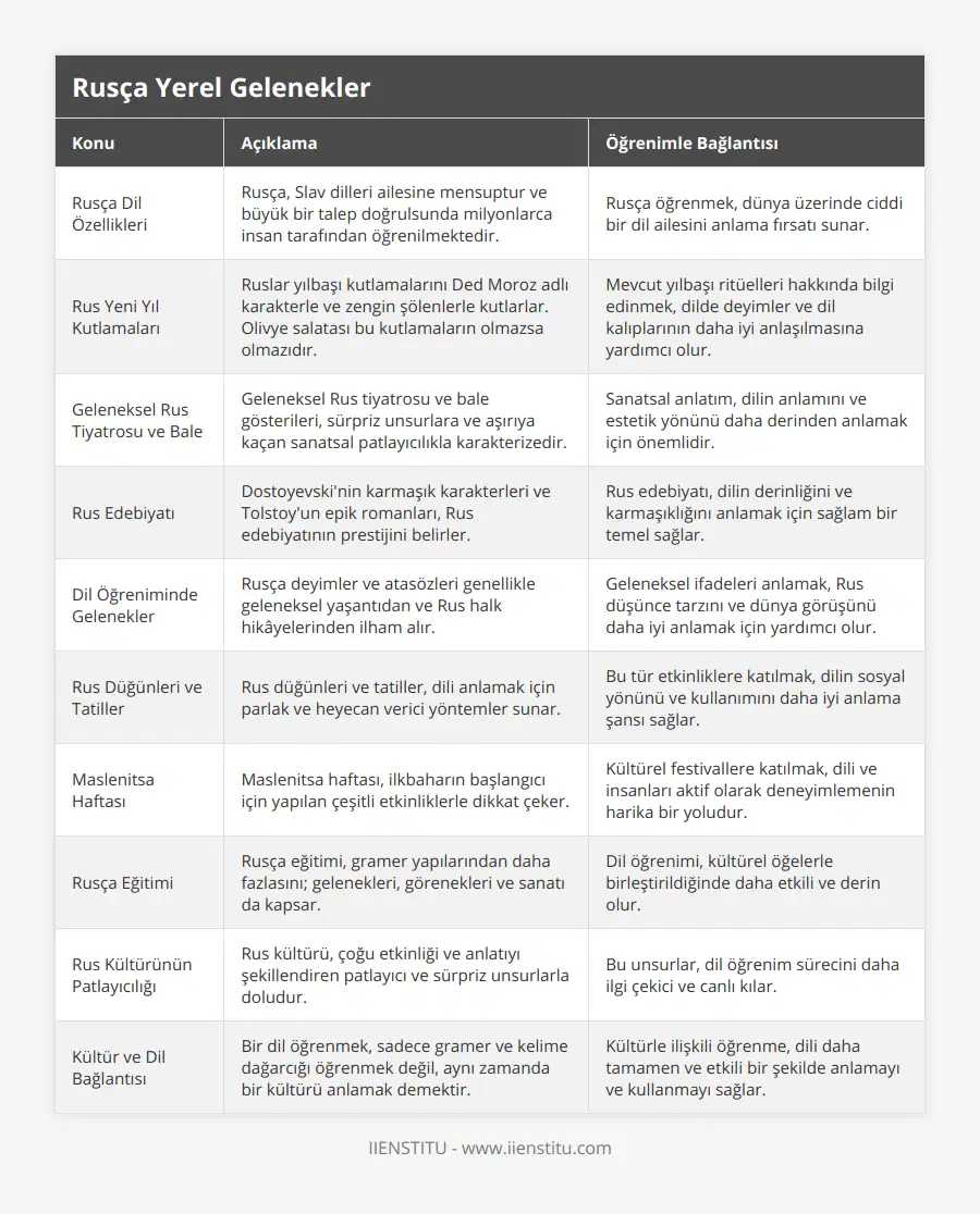 Rusça Dil Özellikleri, Rusça, Slav dilleri ailesine mensuptur ve büyük bir talep doğrulsunda milyonlarca insan tarafından öğrenilmektedir, Rusça öğrenmek, dünya üzerinde ciddi bir dil ailesini anlama fırsatı sunar, Rus Yeni Yıl Kutlamaları, Ruslar yılbaşı kutlamalarını Ded Moroz adlı karakterle ve zengin şölenlerle kutlarlar Olivye salatası bu kutlamaların olmazsa olmazıdır, Mevcut yılbaşı ritüelleri hakkında bilgi edinmek, dilde deyimler ve dil kalıplarının daha iyi anlaşılmasına yardımcı olur, Geleneksel Rus Tiyatrosu ve Bale, Geleneksel Rus tiyatrosu ve bale gösterileri, sürpriz unsurlara ve aşırıya kaçan sanatsal patlayıcılıkla karakterizedir, Sanatsal anlatım, dilin anlamını ve estetik yönünü daha derinden anlamak için önemlidir, Rus Edebiyatı, Dostoyevski'nin karmaşık karakterleri ve Tolstoy'un epik romanları, Rus edebiyatının prestijini belirler, Rus edebiyatı, dilin derinliğini ve karmaşıklığını anlamak için sağlam bir temel sağlar, Dil Öğreniminde Gelenekler, Rusça deyimler ve atasözleri genellikle geleneksel yaşantıdan ve Rus halk hikâyelerinden ilham alır, Geleneksel ifadeleri anlamak, Rus düşünce tarzını ve dünya görüşünü daha iyi anlamak için yardımcı olur, Rus Düğünleri ve Tatiller, Rus düğünleri ve tatiller, dili anlamak için parlak ve heyecan verici yöntemler sunar, Bu tür etkinliklere katılmak, dilin sosyal yönünü ve kullanımını daha iyi anlama şansı sağlar, Maslenitsa Haftası, Maslenitsa haftası, ilkbaharın başlangıcı için yapılan çeşitli etkinliklerle dikkat çeker, Kültürel festivallere katılmak, dili ve insanları aktif olarak deneyimlemenin harika bir yoludur, Rusça Eğitimi, Rusça eğitimi, gramer yapılarından daha fazlasını; gelenekleri, görenekleri ve sanatı da kapsar, Dil öğrenimi, kültürel öğelerle birleştirildiğinde daha etkili ve derin olur, Rus Kültürünün Patlayıcılığı, Rus kültürü, çoğu etkinliği ve anlatıyı şekillendiren patlayıcı ve sürpriz unsurlarla doludur, Bu unsurlar, dil öğrenim sürecini daha ilgi çekici ve canlı kılar, Kültür ve Dil Bağlantısı, Bir dil öğrenmek, sadece gramer ve kelime dağarcığı öğrenmek değil, aynı zamanda bir kültürü anlamak demektir, Kültürle ilişkili öğrenme, dili daha tamamen ve etkili bir şekilde anlamayı ve kullanmayı sağlar