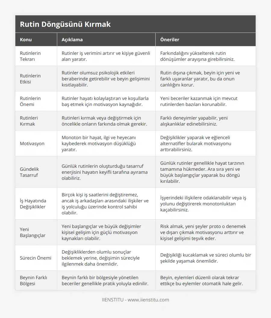 Rutinlerin Tekrarı, Rutinler iş verimini artırır ve kişiye güvenli alan yaratır, Farkındalığını yükselterek rutin dönüşümler arayışına girebilirsiniz, Rutinlerin Etkisi, Rutinler olumsuz psikolojik etkileri beraberinde getirebilir ve beyin gelişimini kısıtlayabilir, Rutin dışına çıkmak, beyin için yeni ve farklı uyaranlar yaratır, bu da onun canlılığını korur, Rutinlerin Önemi, Rutinler hayatı kolaylaştıran ve koşullarla baş etmek için motivasyon kaynağıdır, Yeni beceriler kazanmak için mevcut rutinlerden bazıları korunabilir, Rutinleri Kırmak, Rutinleri kırmak veya değiştirmek için öncelikle onların farkında olmak gerekir, Farklı deneyimler yapabilir, yeni alışkanlıklar edinebilirsiniz, Motivasyon, Monoton bir hayat, ilgi ve heyecanı kaybederek motivasyon düşüklüğü yaratır, Değişiklikler yaparak ve eğlenceli alternatifler bularak motivasyonu arttırabilirsiniz, Gündelik Tasarruf, Günlük rutinlerin oluşturduğu tasarruf enerjisini hayatın keyifli tarafına ayırama olabiliriz, Günlük rutinler genellikle hayat tarzının tamamına hükmeder Ara sıra yeni ve büyük başlangıçlar yaparak bu döngü kırılabilir, İş Hayatında Değişiklikler, Birçok kişi iş saatlerini değiştiremez, ancak iş arkadaşları arasındaki ilişkiler ve iş yolculuğu üzerinde kontrol sahibi olabilir, İşyerindeki ilişkilere odaklanabilir veya iş yolunu değiştirerek monotonluktan kaçabilirsiniz, Yeni Başlangıçlar, Yeni başlangıçlar ve büyük değişimler kişisel gelişim için güçlü motivasyon kaynakları olabilir, Risk almak, yeni şeyler proto o denemek ve dışarı çıkmak motivasyonu arttırır ve kişisel gelişimi teşvik eder, Sürecin Önemi, Değişikliklerden olumlu sonuçlar beklemek yerine, değişimin süreciyle ilgilenmek daha önemlidir, Değişikliği kucaklamak ve süreci olumlu bir şekilde yaşamak önemlidir, Beynin Farklı Bölgesi, Beynin farklı bir bölgesiyle yönetilen beceriler genellikle pratik yoluyla edinilir, Beyin, eylemleri düzenli olarak tekrar ettikçe bu eylemler otomatik hale gelir