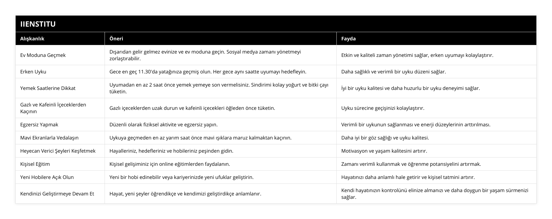 Ev Moduna Geçmek, Dışarıdan gelir gelmez evinize ve ev moduna geçin Sosyal medya zamanı yönetmeyi zorlaştırabilir, Etkin ve kaliteli zaman yönetimi sağlar, erken uyumayı kolaylaştırır, Erken Uyku, Gece en geç 1130'da yatağınıza geçmiş olun Her gece aynı saatte uyumayı hedefleyin, Daha sağlıklı ve verimli bir uyku düzeni sağlar, Yemek Saatlerine Dikkat, Uyumadan en az 2 saat önce yemek yemeye son vermelisiniz Sindirimi kolay yoğurt ve bitki çayı tüketin, İyi bir uyku kalitesi ve daha huzurlu bir uyku deneyimi sağlar, Gazlı ve Kafeinli İçeceklerden Kaçının, Gazlı içeceklerden uzak durun ve kafeinli içecekleri öğleden önce tüketin, Uyku sürecine geçişinizi kolaylaştırır, Egzersiz Yapmak, Düzenli olarak fiziksel aktivite ve egzersiz yapın, Verimli bir uykunun sağlanması ve enerji düzeylerinin arttırılması, Mavi Ekranlarla Vedalaşın, Uykuya geçmeden en az yarım saat önce mavi ışıklara maruz kalmaktan kaçının, Daha iyi bir göz sağlığı ve uyku kalitesi, Heyecan Verici Şeyleri Keşfetmek, Hayalleriniz, hedefleriniz ve hobileriniz peşinden gidin, Motivasyon ve yaşam kalitesini artırır, Kişisel Eğitim, Kişisel gelişiminiz için online eğitimlerden faydalanın, Zamanı verimli kullanmak ve öğrenme potansiyelini artırmak, Yeni Hobilere Açık Olun, Yeni bir hobi edinebilir veya kariyerinizde yeni ufuklar geliştirin, Hayatınızı daha anlamlı hale getirir ve kişisel tatmini artırır, Kendinizi Geliştirmeye Devam Et, Hayat, yeni şeyler öğrendikçe ve kendimizi geliştirdikçe anlamlanır, Kendi hayatınızın kontrolünü elinize almanızı ve daha doygun bir yaşam sürmenizi sağlar