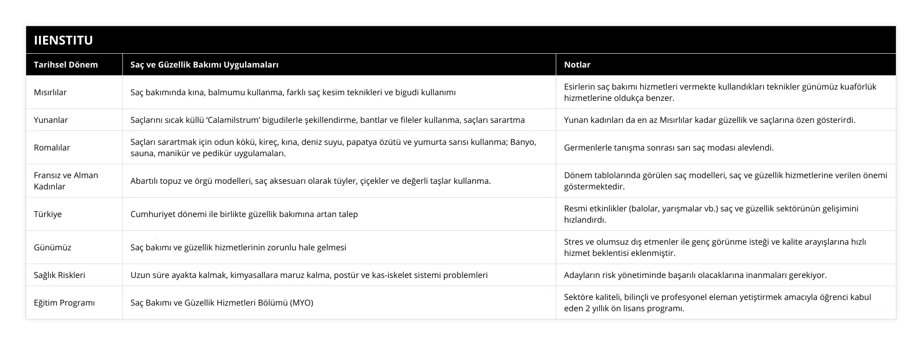 Mısırlılar, Saç bakımında kına, balmumu kullanma, farklı saç kesim teknikleri ve bigudi kullanımı, Esirlerin saç bakımı hizmetleri vermekte kullandıkları teknikler günümüz kuaförlük hizmetlerine oldukça benzer, Yunanlar, Saçlarını sıcak küllü ‘Calamilstrum’ bigudilerle şekillendirme, bantlar ve fileler kullanma, saçları sarartma, Yunan kadınları da en az Mısırlılar kadar güzellik ve saçlarına özen gösterirdi, Romalılar, Saçları sarartmak için odun kökü, kireç, kına, deniz suyu, papatya özütü ve yumurta sarısı kullanma; Banyo, sauna, manikür ve pedikür uygulamaları, Germenlerle tanışma sonrası sarı saç modası alevlendi, Fransız ve Alman Kadınlar, Abartılı topuz ve örgü modelleri, saç aksesuarı olarak tüyler, çiçekler ve değerli taşlar kullanma, Dönem tablolarında görülen saç modelleri, saç ve güzellik hizmetlerine verilen önemi göstermektedir, Türkiye, Cumhuriyet dönemi ile birlikte güzellik bakımına artan talep, Resmi etkinlikler (balolar, yarışmalar vb) saç ve güzellik sektörünün gelişimini hızlandırdı, Günümüz, Saç bakımı ve güzellik hizmetlerinin zorunlu hale gelmesi, Stres ve olumsuz dış etmenler ile genç görünme isteği ve kalite arayışlarına hızlı hizmet beklentisi eklenmiştir, Sağlık Riskleri, Uzun süre ayakta kalmak, kimyasallara maruz kalma, postür ve kas-iskelet sistemi problemleri, Adayların risk yönetiminde başarılı olacaklarına inanmaları gerekiyor, Eğitim Programı, Saç Bakımı ve Güzellik Hizmetleri Bölümü (MYO), Sektöre kaliteli, bilinçli ve profesyonel eleman yetiştirmek amacıyla öğrenci kabul eden 2 yıllık ön lisans programı