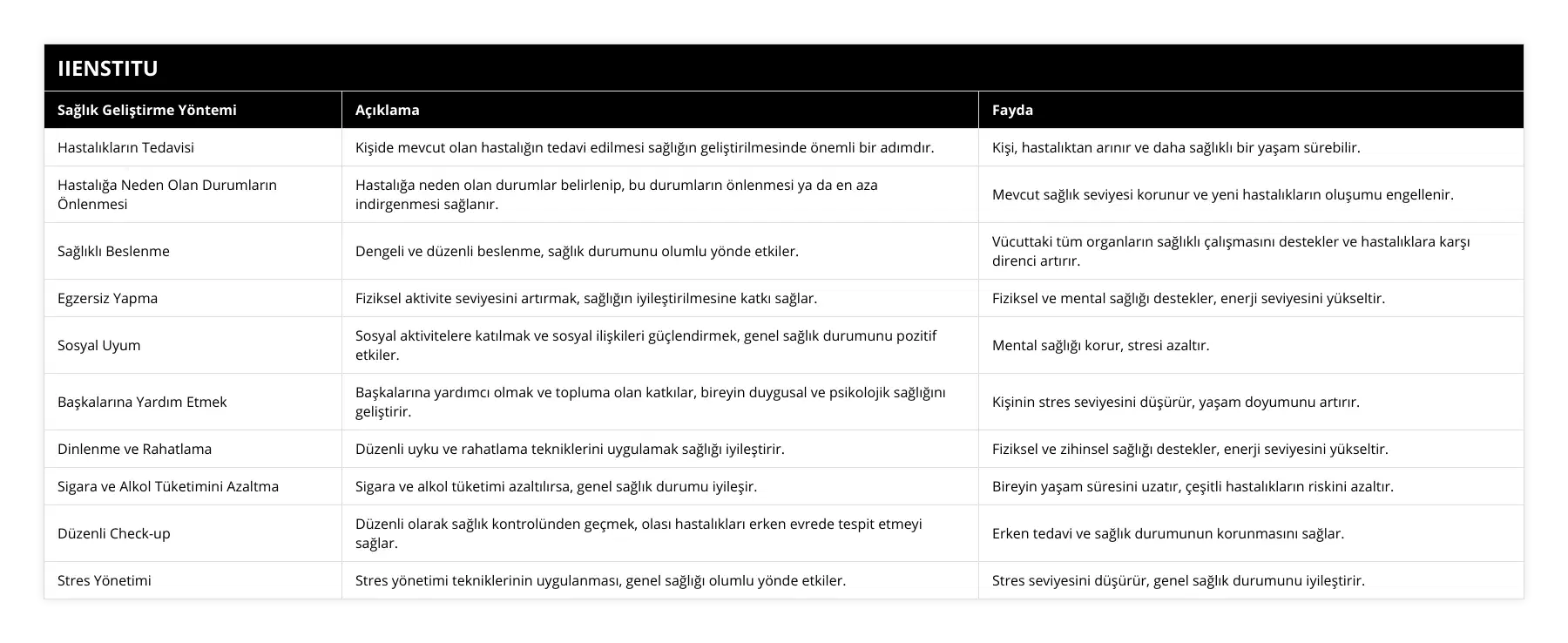 Hastalıkların Tedavisi, Kişide mevcut olan hastalığın tedavi edilmesi sağlığın geliştirilmesinde önemli bir adımdır, Kişi, hastalıktan arınır ve daha sağlıklı bir yaşam sürebilir, Hastalığa Neden Olan Durumların Önlenmesi, Hastalığa neden olan durumlar belirlenip, bu durumların önlenmesi ya da en aza indirgenmesi sağlanır, Mevcut sağlık seviyesi korunur ve yeni hastalıkların oluşumu engellenir, Sağlıklı Beslenme, Dengeli ve düzenli beslenme, sağlık durumunu olumlu yönde etkiler, Vücuttaki tüm organların sağlıklı çalışmasını destekler ve hastalıklara karşı direnci artırır, Egzersiz Yapma, Fiziksel aktivite seviyesini artırmak, sağlığın iyileştirilmesine katkı sağlar, Fiziksel ve mental sağlığı destekler, enerji seviyesini yükseltir, Sosyal Uyum, Sosyal aktivitelere katılmak ve sosyal ilişkileri güçlendirmek, genel sağlık durumunu pozitif etkiler, Mental sağlığı korur, stresi azaltır, Başkalarına Yardım Etmek, Başkalarına yardımcı olmak ve topluma olan katkılar, bireyin duygusal ve psikolojik sağlığını geliştirir, Kişinin stres seviyesini düşürür, yaşam doyumunu artırır, Dinlenme ve Rahatlama, Düzenli uyku ve rahatlama tekniklerini uygulamak sağlığı iyileştirir, Fiziksel ve zihinsel sağlığı destekler, enerji seviyesini yükseltir, Sigara ve Alkol Tüketimini Azaltma, Sigara ve alkol tüketimi azaltılırsa, genel sağlık durumu iyileşir, Bireyin yaşam süresini uzatır, çeşitli hastalıkların riskini azaltır, Düzenli Check-up, Düzenli olarak sağlık kontrolünden geçmek, olası hastalıkları erken evrede tespit etmeyi sağlar, Erken tedavi ve sağlık durumunun korunmasını sağlar, Stres Yönetimi, Stres yönetimi tekniklerinin uygulanması, genel sağlığı olumlu yönde etkiler, Stres seviyesini düşürür, genel sağlık durumunu iyileştirir