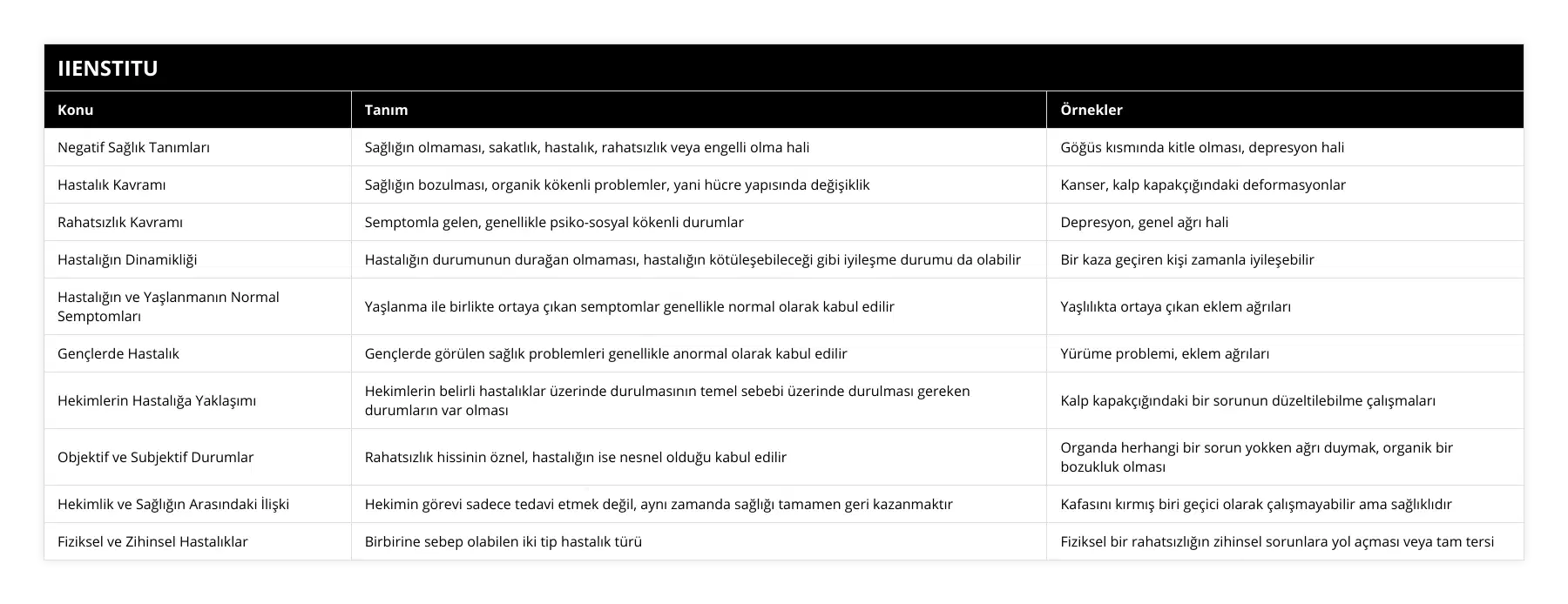 Negatif Sağlık Tanımları, Sağlığın olmaması, sakatlık, hastalık, rahatsızlık veya engelli olma hali, Göğüs kısmında kitle olması, depresyon hali, Hastalık Kavramı, Sağlığın bozulması, organik kökenli problemler, yani hücre yapısında değişiklik, Kanser, kalp kapakçığındaki deformasyonlar, Rahatsızlık Kavramı, Semptomla gelen, genellikle psiko-sosyal kökenli durumlar, Depresyon, genel ağrı hali, Hastalığın Dinamikliği, Hastalığın durumunun durağan olmaması, hastalığın kötüleşebileceği gibi iyileşme durumu da olabilir, Bir kaza geçiren kişi zamanla iyileşebilir, Hastalığın ve Yaşlanmanın Normal Semptomları, Yaşlanma ile birlikte ortaya çıkan semptomlar genellikle normal olarak kabul edilir, Yaşlılıkta ortaya çıkan eklem ağrıları, Gençlerde Hastalık, Gençlerde görülen sağlık problemleri genellikle anormal olarak kabul edilir, Yürüme problemi, eklem ağrıları, Hekimlerin Hastalığa Yaklaşımı, Hekimlerin belirli hastalıklar üzerinde durulmasının temel sebebi üzerinde durulması gereken durumların var olması, Kalp kapakçığındaki bir sorunun düzeltilebilme çalışmaları, Objektif ve Subjektif Durumlar, Rahatsızlık hissinin öznel, hastalığın ise nesnel olduğu kabul edilir, Organda herhangi bir sorun yokken ağrı duymak, organik bir bozukluk olması, Hekimlik ve Sağlığın Arasındaki İlişki, Hekimin görevi sadece tedavi etmek değil, aynı zamanda sağlığı tamamen geri kazanmaktır, Kafasını kırmış biri geçici olarak çalışmayabilir ama sağlıklıdır, Fiziksel ve Zihinsel Hastalıklar, Birbirine sebep olabilen iki tip hastalık türü, Fiziksel bir rahatsızlığın zihinsel sorunlara yol açması veya tam tersi