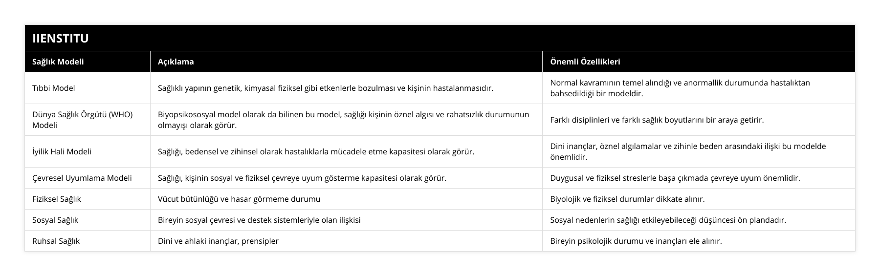 Tıbbi Model, Sağlıklı yapının genetik, kimyasal fiziksel gibi etkenlerle bozulması ve kişinin hastalanmasıdır, Normal kavramının temel alındığı ve anormallik durumunda hastalıktan bahsedildiği bir modeldir, Dünya Sağlık Örgütü (WHO) Modeli, Biyopsikososyal model olarak da bilinen bu model, sağlığı kişinin öznel algısı ve rahatsızlık durumunun olmayışı olarak görür, Farklı disiplinleri ve farklı sağlık boyutlarını bir araya getirir, İyilik Hali Modeli, Sağlığı, bedensel ve zihinsel olarak hastalıklarla mücadele etme kapasitesi olarak görür, Dini inançlar, öznel algılamalar ve zihinle beden arasındaki ilişki bu modelde önemlidir, Çevresel Uyumlama Modeli, Sağlığı, kişinin sosyal ve fiziksel çevreye uyum gösterme kapasitesi olarak görür, Duygusal ve fiziksel streslerle başa çıkmada çevreye uyum önemlidir, Fiziksel Sağlık, Vücut bütünlüğü ve hasar görmeme durumu, Biyolojik ve fiziksel durumlar dikkate alınır, Sosyal Sağlık, Bireyin sosyal çevresi ve destek sistemleriyle olan ilişkisi, Sosyal nedenlerin sağlığı etkileyebileceği düşüncesi ön plandadır, Ruhsal Sağlık, Dini ve ahlaki inançlar, prensipler, Bireyin psikolojik durumu ve inançları ele alınır