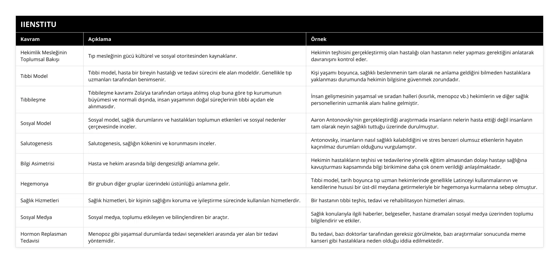 Hekimlik Mesleğinin Toplumsal Bakışı, Tıp mesleğinin gücü kültürel ve sosyal otoritesinden kaynaklanır, Hekimin teşhisini gerçekleştirmiş olan hastalığı olan hastanın neler yapması gerektiğini anlatarak davranışını kontrol eder, Tıbbi Model, Tıbbi model, hasta bir bireyin hastalığı ve tedavi sürecini ele alan modeldir Genellikle tıp uzmanları tarafından benimsenir, Kişi yaşamı boyunca, sağlıklı beslenmenin tam olarak ne anlama geldiğini bilmeden hastalıklara yaklanması durumunda hekimin bilgisine güvenmek zorundadır, Tıbbileşme, Tıbbileşme kavramı Zola’ya tarafından ortaya atılmış olup buna göre tıp kurumunun büyümesi ve normali dışında, insan yaşamının doğal süreçlerinin tıbbi açıdan ele alınmasıdır, İnsan gelişmesinin yaşamsal ve sıradan halleri (kısırlık, menopoz vb) hekimlerin ve diğer sağlık personellerinin uzmanlık alanı haline gelmiştir, Sosyal Model, Sosyal model, sağlık durumlarını ve hastalıkları toplumun etkenleri ve sosyal nedenler çerçevesinde inceler, Aaron Antonovsky'nin gerçekleştirdiği araştırmada insanların nelerin hasta ettiği değil insanların tam olarak neyin sağlıklı tuttuğu üzerinde durulmuştur, Salutogenesis, Salutogenesis, sağlığın kökenini ve korunmasını inceler, Antonovsky, insanların nasıl sağlıklı kalabildiğini ve stres benzeri olumsuz etkenlerin hayatın kaçınılmaz durumları olduğunu vurgulamıştır, Bilgi Asimetrisi, Hasta ve hekim arasında bilgi dengesizliği anlamına gelir, Hekimin hastalıkların teşhisi ve tedavilerine yönelik eğitim almasından dolayı hastayı sağlığına kavuşturması kapsamında bilgi birikimine daha çok önem verildiği anlaşılmaktadır, Hegemonya, Bir grubun diğer gruplar üzerindeki üstünlüğü anlamına gelir, Tıbbi model, tarih boyunca tıp uzman hekimlerinde genellikle Latinceyi kullanmalarının ve kendilerine hususi bir üst-dil meydana getirmeleriyle bir hegemonya kurmalarına sebep olmuştur, Sağlık Hizmetleri, Sağlık hizmetleri, bir kişinin sağlığını koruma ve iyileştirme sürecinde kullanılan hizmetlerdir, Bir hastanın tıbbi teşhis, tedavi ve rehabilitasyon hizmetleri alması, Sosyal Medya, Sosyal medya, toplumu etkileyen ve bilinçlendiren bir araçtır, Sağlık konularıyla ilgili haberler, belgeseller, hastane dramaları sosyal medya üzerinden toplumu bilgilendirir ve etkiler, Hormon Replasman Tedavisi, Menopoz gibi yaşamsal durumlarda tedavi seçenekleri arasında yer alan bir tedavi yöntemidir, Bu tedavi, bazı doktorlar tarafından gereksiz görülmekte, bazı araştırmalar sonucunda meme kanseri gibi hastalıklara neden olduğu iddia edilmektedir