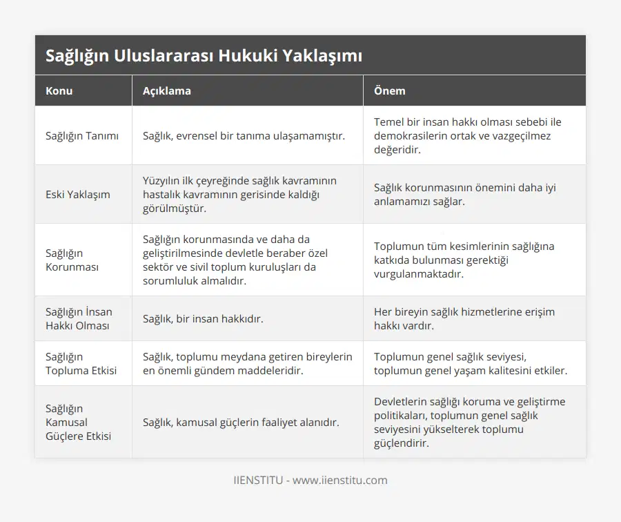 Sağlığın Tanımı, Sağlık, evrensel bir tanıma ulaşamamıştır, Temel bir insan hakkı olması sebebi ile demokrasilerin ortak ve vazgeçilmez değeridir, Eski Yaklaşım, Yüzyılın ilk çeyreğinde sağlık kavramının hastalık kavramının gerisinde kaldığı görülmüştür, Sağlık korunmasının önemini daha iyi anlamamızı sağlar, Sağlığın Korunması, Sağlığın korunmasında ve daha da geliştirilmesinde devletle beraber özel sektör ve sivil toplum kuruluşları da sorumluluk almalıdır, Toplumun tüm kesimlerinin sağlığına katkıda bulunması gerektiği vurgulanmaktadır, Sağlığın İnsan Hakkı Olması, Sağlık, bir insan hakkıdır, Her bireyin sağlık hizmetlerine erişim hakkı vardır, Sağlığın Topluma Etkisi, Sağlık, toplumu meydana getiren bireylerin en önemli gündem maddeleridir, Toplumun genel sağlık seviyesi, toplumun genel yaşam kalitesini etkiler, Sağlığın Kamusal Güçlere Etkisi, Sağlık, kamusal güçlerin faaliyet alanıdır, Devletlerin sağlığı koruma ve geliştirme politikaları, toplumun genel sağlık seviyesini yükselterek toplumu güçlendirir