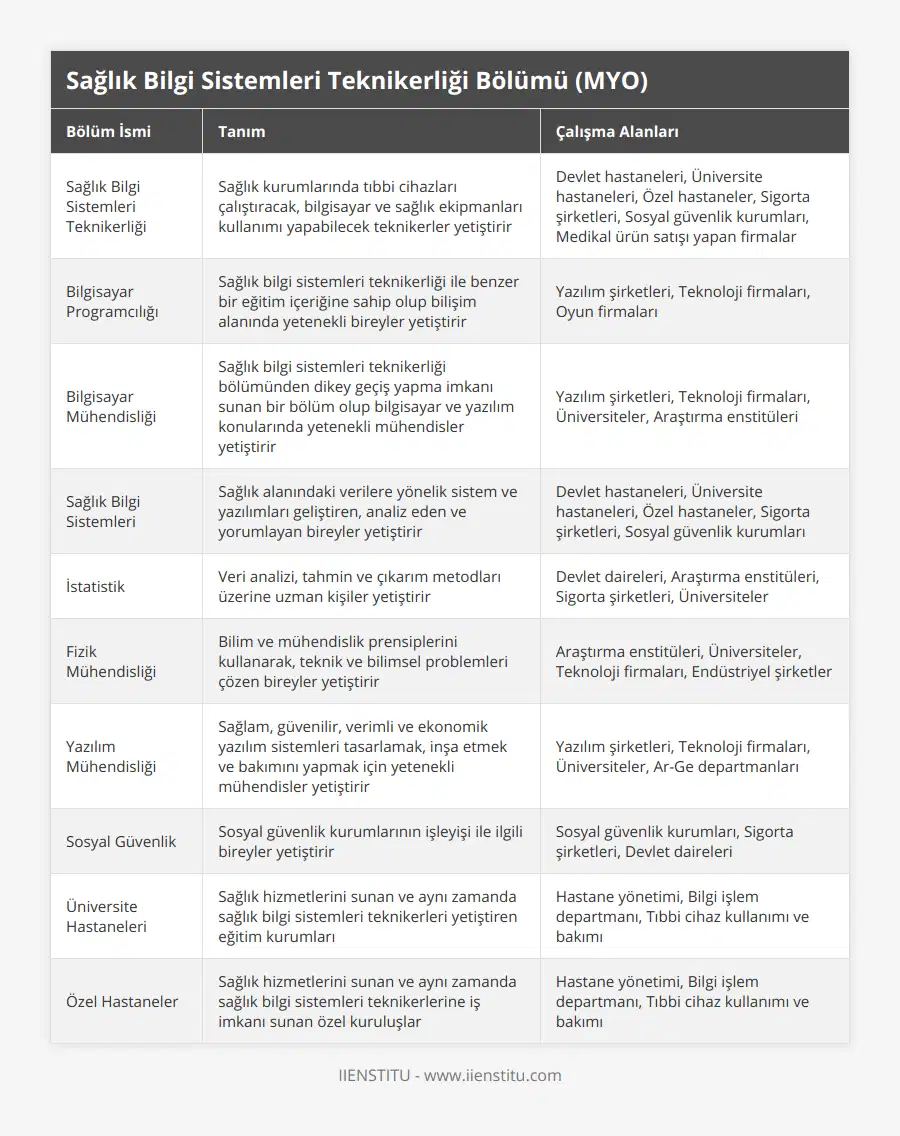 Sağlık Bilgi Sistemleri Teknikerliği, Sağlık kurumlarında tıbbi cihazları çalıştıracak, bilgisayar ve sağlık ekipmanları kullanımı yapabilecek teknikerler yetiştirir, Devlet hastaneleri, Üniversite hastaneleri, Özel hastaneler, Sigorta şirketleri, Sosyal güvenlik kurumları, Medikal ürün satışı yapan firmalar, Bilgisayar Programcılığı, Sağlık bilgi sistemleri teknikerliği ile benzer bir eğitim içeriğine sahip olup bilişim alanında yetenekli bireyler yetiştirir, Yazılım şirketleri, Teknoloji firmaları, Oyun firmaları, Bilgisayar Mühendisliği, Sağlık bilgi sistemleri teknikerliği bölümünden dikey geçiş yapma imkanı sunan bir bölüm olup bilgisayar ve yazılım konularında yetenekli mühendisler yetiştirir, Yazılım şirketleri, Teknoloji firmaları, Üniversiteler, Araştırma enstitüleri, Sağlık Bilgi Sistemleri, Sağlık alanındaki verilere yönelik sistem ve yazılımları geliştiren, analiz eden ve yorumlayan bireyler yetiştirir, Devlet hastaneleri, Üniversite hastaneleri, Özel hastaneler, Sigorta şirketleri, Sosyal güvenlik kurumları, İstatistik, Veri analizi, tahmin ve çıkarım metodları üzerine uzman kişiler yetiştirir, Devlet daireleri, Araştırma enstitüleri, Sigorta şirketleri, Üniversiteler, Fizik Mühendisliği, Bilim ve mühendislik prensiplerini kullanarak, teknik ve bilimsel problemleri çözen bireyler yetiştirir, Araştırma enstitüleri, Üniversiteler, Teknoloji firmaları, Endüstriyel şirketler, Yazılım Mühendisliği, Sağlam, güvenilir, verimli ve ekonomik yazılım sistemleri tasarlamak, inşa etmek ve bakımını yapmak için yetenekli mühendisler yetiştirir, Yazılım şirketleri, Teknoloji firmaları, Üniversiteler, Ar-Ge departmanları, Sosyal Güvenlik, Sosyal güvenlik kurumlarının işleyişi ile ilgili bireyler yetiştirir, Sosyal güvenlik kurumları, Sigorta şirketleri, Devlet daireleri, Üniversite Hastaneleri, Sağlık hizmetlerini sunan ve aynı zamanda sağlık bilgi sistemleri teknikerleri yetiştiren eğitim kurumları, Hastane yönetimi, Bilgi işlem departmanı, Tıbbi cihaz kullanımı ve bakımı, Özel Hastaneler, Sağlık hizmetlerini sunan ve aynı zamanda sağlık bilgi sistemleri teknikerlerine iş imkanı sunan özel kuruluşlar, Hastane yönetimi, Bilgi işlem departmanı, Tıbbi cihaz kullanımı ve bakımı