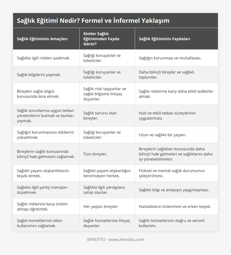 Sağlıkla ilgili riskleri azaltmak, Sağlığı koruyanlar ve tüketiciler, Sağlığın korunması ve muhafazası, Sağlık bilgilerini yaymak, Sağlığı koruyanlar ve tüketiciler, Daha bilinçli bireyler ve sağlıklı toplumlar, Bireyleri sağlık bilgisi konusunda ikna etmek, Sağlık riski taşıyanlar ve sağlık bilgisine ihtiyaç duyanlar, Sağlık risklerine karşı daha etkili tedbirler almak, Sağlık sorunlarına uygun tedavi yöntemlerini bulmak ve bunları yaymak, Sağlık sorunu olan bireyler, Hızlı ve etkili tedavi süreçlerinin uygulanması, Sağlığın korunmasının etkilerini yükseltmek, Sağlığı koruyanlar ve tüketiciler, Uzun ve sağlıklı bir yaşam, Bireylerin sağlık konularında bilinçli hale gelmesini sağlamak, Tüm bireyler, Bireylerin sağlıkları konusunda daha bilinçli hale gelmeleri ve sağlıklarını daha iyi yönetebilmeleri, Sağlıklı yaşam alışkanlıklarını teşvik etmek, Sağlıklı yaşam alışkanlığını benimseyen herkes, Fiziksel ve mental sağlık durumunun iyileştirilmesi, Sağlıkla ilgili yanlış inanışları düzeltmek, Sağlıkla ilgili yanılgılara sahip olanlar, Sağlıklı bilgi ve anlayışın yaygınlaşması, Sağlık risklerine karşı önlem almayı öğretmek, Her yaştan bireyler, Hastalıkların önlenmesi ve erken tespiti, Sağlık hizmetlerinin etkin kullanımını sağlamak, Sağlık hizmetlerine ihtiyaç duyanlar, Sağlık hizmetlerinin doğru ve verimli kullanımı