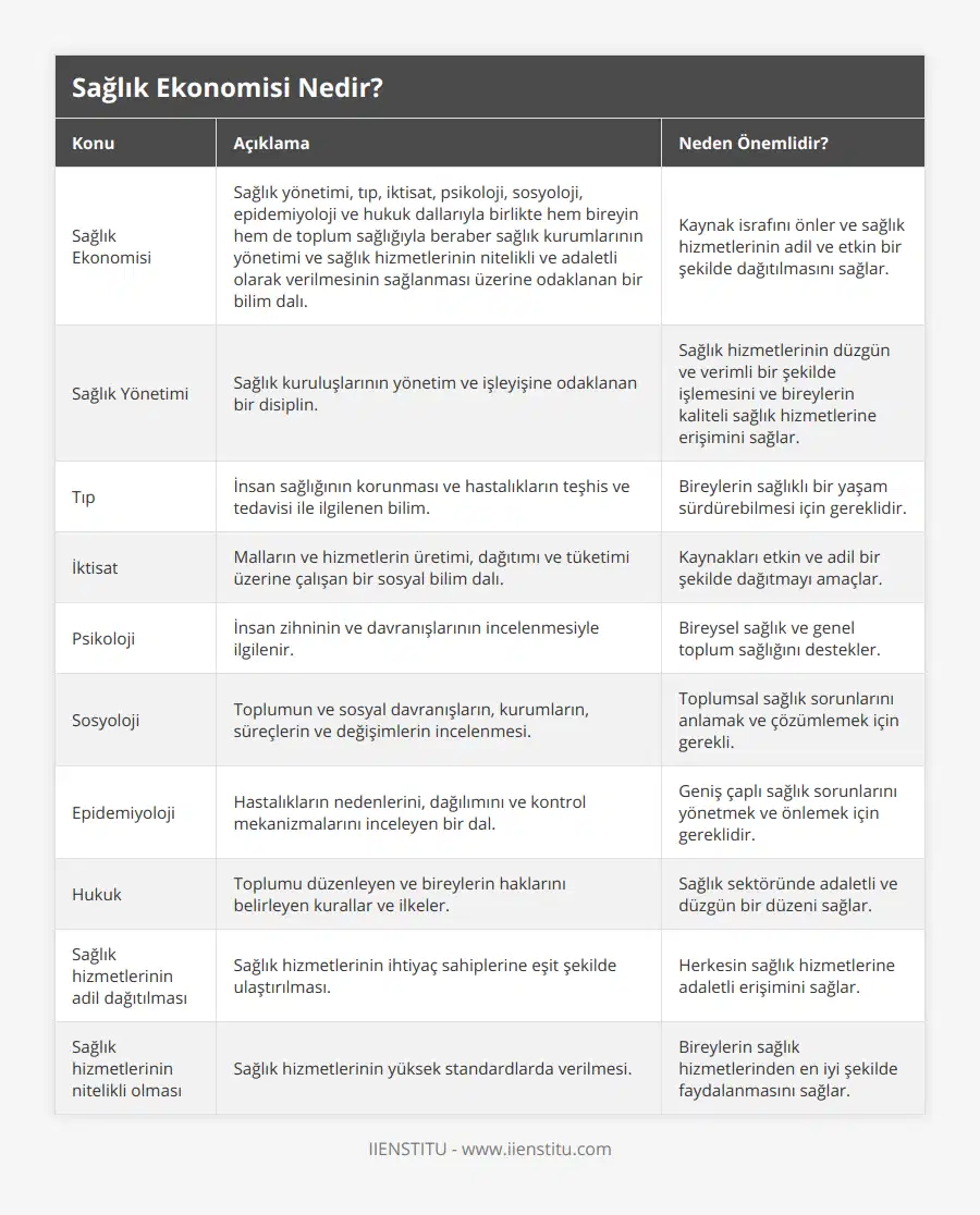 Sağlık Ekonomisi, Sağlık yönetimi, tıp, iktisat, psikoloji, sosyoloji, epidemiyoloji ve hukuk dallarıyla birlikte hem bireyin hem de toplum sağlığıyla beraber sağlık kurumlarının yönetimi ve sağlık hizmetlerinin nitelikli ve adaletli olarak verilmesinin sağlanması üzerine odaklanan bir bilim dalı, Kaynak israfını önler ve sağlık hizmetlerinin adil ve etkin bir şekilde dağıtılmasını sağlar, Sağlık Yönetimi, Sağlık kuruluşlarının yönetim ve işleyişine odaklanan bir disiplin, Sağlık hizmetlerinin düzgün ve verimli bir şekilde işlemesini ve bireylerin kaliteli sağlık hizmetlerine erişimini sağlar, Tıp, İnsan sağlığının korunması ve hastalıkların teşhis ve tedavisi ile ilgilenen bilim, Bireylerin sağlıklı bir yaşam sürdürebilmesi için gereklidir, İktisat, Malların ve hizmetlerin üretimi, dağıtımı ve tüketimi üzerine çalışan bir sosyal bilim dalı, Kaynakları etkin ve adil bir şekilde dağıtmayı amaçlar, Psikoloji, İnsan zihninin ve davranışlarının incelenmesiyle ilgilenir, Bireysel sağlık ve genel toplum sağlığını destekler, Sosyoloji, Toplumun ve sosyal davranışların, kurumların, süreçlerin ve değişimlerin incelenmesi, Toplumsal sağlık sorunlarını anlamak ve çözümlemek için gerekli, Epidemiyoloji, Hastalıkların nedenlerini, dağılımını ve kontrol mekanizmalarını inceleyen bir dal, Geniş çaplı sağlık sorunlarını yönetmek ve önlemek için gereklidir, Hukuk, Toplumu düzenleyen ve bireylerin haklarını belirleyen kurallar ve ilkeler, Sağlık sektöründe adaletli ve düzgün bir düzeni sağlar, Sağlık hizmetlerinin adil dağıtılması, Sağlık hizmetlerinin ihtiyaç sahiplerine eşit şekilde ulaştırılması, Herkesin sağlık hizmetlerine adaletli erişimini sağlar, Sağlık hizmetlerinin nitelikli olması, Sağlık hizmetlerinin yüksek standardlarda verilmesi, Bireylerin sağlık hizmetlerinden en iyi şekilde faydalanmasını sağlar