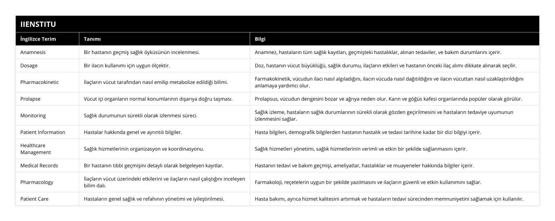 Anamnesis, Bir hastanın geçmiş sağlık öyküsünün incelenmesi, Anamnez, hastaların tüm sağlık kayıtları, geçmişteki hastalıklar, alınan tedaviler, ve bakım durumlarını içerir, Dosage, Bir ilacın kullanımı için uygun ölçektir, Doz, hastanın vücut büyüklüğü, sağlık durumu, ilaçların etkileri ve hastanın önceki ilaç alımı dikkate alınarak seçilir, Pharmacokinetic, İlaçların vücut tarafından nasıl emilip metabolize edildiği bilimi, Farmakokinetik, vücudun ilacı nasıl algıladığını, ilacın vücuda nasıl dağıtıldığını ve ilacın vücuttan nasıl uzaklaştırıldığını anlamaya yardımcı olur, Prolapse, Vücut içi organların normal konumlarının dışarıya doğru taşması, Prolapsus, vücudun dengesini bozar ve ağrıya neden olur Karın ve göğüs kafesi organlarında popüler olarak görülür, Monitoring, Sağlık durumunun sürekli olarak izlenmesi süreci, Sağlık izleme, hastaların sağlık durumlarının sürekli olarak gözden geçirilmesini ve hastaların tedaviye uyumunun izlenmesini sağlar, Patient Information, Hastalar hakkında genel ve ayrıntılı bilgiler, Hasta bilgileri, demografik bilgilerden hastanın hastalık ve tedavi tarihine kadar bir dizi bilgiyi içerir, Healthcare Management, Sağlık hizmetlerinin organizasyon ve koordinasyonu, Sağlık hizmetleri yönetimi, sağlık hizmetlerinin verimli ve etkin bir şekilde sağlanmasını içerir, Medical Records, Bir hastanın tıbbi geçmişini detaylı olarak belgeleyen kayıtlar, Hastanın tedavi ve bakım geçmişi, ameliyatlar, hastalıklar ve muayeneler hakkında bilgiler içerir, Pharmacology, İlaçların vücut üzerindeki etkilerini ve ilaçların nasıl çalıştığını inceleyen bilim dalı, Farmakoloji, reçetelerin uygun bir şekilde yazılmasını ve ilaçların güvenli ve etkin kullanımını sağlar, Patient Care, Hastaların genel sağlık ve refahının yönetimi ve iyileştirilmesi, Hasta bakımı, ayrıca hizmet kalitesini artırmak ve hastaların tedavi sürecinden memnuniyetini sağlamak için kullanılır