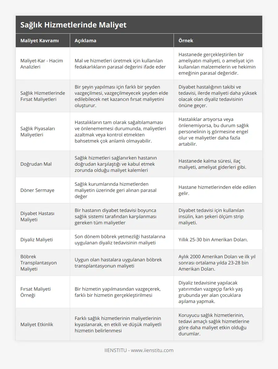 Maliyet-Kar - Hacim Analizleri, Mal ve hizmetleri üretmek için kullanılan fedakarlıkların parasal değerini ifade eder, Hastanede gerçekleştirilen bir ameliyatın maliyeti, o ameliyat için kullanılan malzemelerin ve hekimin emeğinin parasal değeridir, Sağlık Hizmetlerinde Fırsat Maliyetleri, Bir şeyin yapılması için farklı bir şeyden vazgeçilmesi, vazgeçilmeyecek şeyden elde edilebilecek net kazancın fırsat maliyetini oluşturur, Diyabet hastalığının takibi ve tedavisi, ilerde maliyeti daha yüksek olacak olan diyaliz tedavisinin önüne geçer, Sağlık Piyasaları Maliyetleri, Hastalıkların tam olarak sağaltılamaması ve önlenememesi durumunda, maliyetleri azaltmak veya kontrol etmekten bahsetmek çok anlamlı olmayabilir, Hastalıklar artıyorsa veya önlenemiyorsa, bu durum sağlık personelinin iş görmesine engel olur ve maliyetler daha fazla artabilir, Doğrudan Mal, Sağlık hizmetleri sağlanırken hastanın doğrudan karşılaştığı ve kabul etmek zorunda olduğu maliyet kalemleri, Hastanede kalma süresi, ilaç maliyeti, ameliyat giderleri gibi, Döner Sermaye, Sağlık kurumlarında hizmetlerden maliyetin üzerinde geri alınan parasal değer, Hastane hizmetlerinden elde edilen gelir, Diyabet Hastası Maliyeti, Bir hastanın diyabet tedavisi boyunca sağlık sistemi tarafından karşılanması gereken tüm maliyetler, Diyabet tedavisi için kullanılan insülin, kan şekeri ölçüm strip maliyeti, Diyaliz Maliyeti, Son dönem böbrek yetmezliği hastalarına uygulanan diyaliz tedavisinin maliyeti, Yıllık 25-30 bin Amerikan Doları, Böbrek Transplantasyon Maliyeti, Uygun olan hastalara uygulanan böbrek transplantasyonun maliyeti, Aylık 2000 Amerikan Doları ve ilk yıl sonrası ortalama yılda 23-28 bin Amerikan Doları, Fırsat Maliyeti Örneği, Bir hizmetin yapılmasından vazgeçerek, farklı bir hizmetin gerçekleştirilmesi, Diyaliz tedavisine yapılacak yatırımdan vazgeçip farklı yaş grubunda yer alan çocuklara aşılama yapmak, Maliyet Etkinlik, Farklı sağlık hizmetlerinin maliyetlerinin kıyaslanarak, en etkili ve düşük maliyetli hizmetin belirlenmesi, Koruyucu sağlık hizmetlerinin, tedavi amaçlı sağlık hizmetlerine göre daha maliyet etkin olduğu durumlar