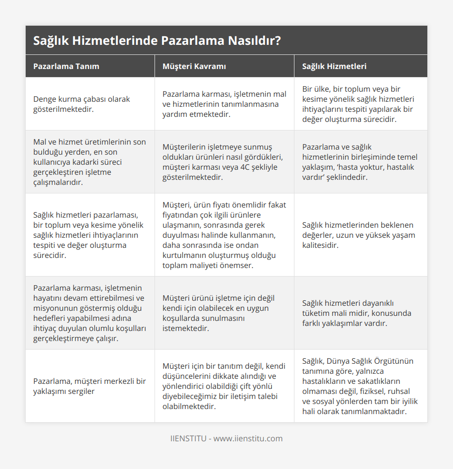 Denge kurma çabası olarak gösterilmektedir, Pazarlama karması, işletmenin mal ve hizmetlerinin tanımlanmasına yardım etmektedir, Bir ülke, bir toplum veya bir kesime yönelik sağlık hizmetleri ihtiyaçlarını tespiti yapılarak bir değer oluşturma sürecidir, Mal ve hizmet üretimlerinin son bulduğu yerden, en son kullanıcıya kadarki süreci gerçekleştiren işletme çalışmalarıdır, Müşterilerin işletmeye sunmuş oldukları ürünleri nasıl gördükleri, müşteri karması veya 4C şekliyle gösterilmektedir, Pazarlama ve sağlık hizmetlerinin birleşiminde temel yaklaşım, ‘hasta yoktur, hastalık vardır’ şeklindedir, Sağlık hizmetleri pazarlaması, bir toplum veya kesime yönelik sağlık hizmetleri ihtiyaçlarının tespiti ve değer oluşturma sürecidir, Müşteri, ürün fiyatı önemlidir fakat fiyatından çok ilgili ürünlere ulaşmanın, sonrasında gerek duyulması halinde kullanmanın, daha sonrasında ise ondan kurtulmanın oluşturmuş olduğu toplam maliyeti önemser, Sağlık hizmetlerinden beklenen değerler, uzun ve yüksek yaşam kalitesidir, Pazarlama karması, işletmenin hayatını devam ettirebilmesi ve misyonunun göstermiş olduğu hedefleri yapabilmesi adına ihtiyaç duyulan olumlu koşulları gerçekleştirmeye çalışır, Müşteri ürünü işletme için değil kendi için olabilecek en uygun koşullarda sunulmasını istemektedir, Sağlık hizmetleri dayanıklı tüketim mali midir, konusunda farklı yaklaşımlar vardır, Pazarlama, müşteri merkezli bir yaklaşımı sergiler, Müşteri için bir tanıtım değil, kendi düşüncelerini dikkate alındığı ve yönlendirici olabildiği çift yönlü diyebileceğimiz bir iletişim talebi olabilmektedir, Sağlık, Dünya Sağlık Örgütünün tanımına göre, yalnızca hastalıkların ve sakatlıkların olmaması değil, fiziksel, ruhsal ve sosyal yönlerden tam bir iyilik hali olarak tanımlanmaktadır