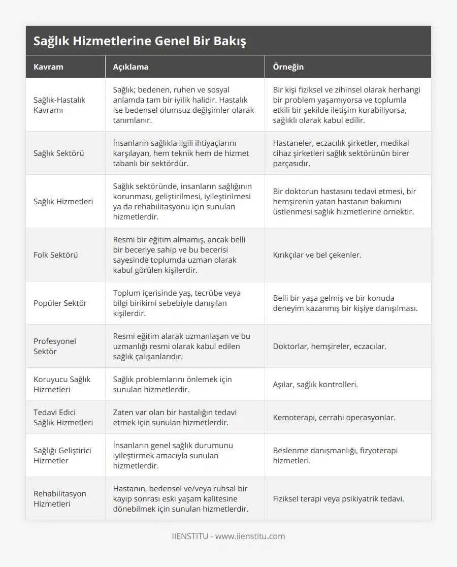 Sağlık-Hastalık Kavramı, Sağlık; bedenen, ruhen ve sosyal anlamda tam bir iyilik halidir Hastalık ise bedensel olumsuz değişimler olarak tanımlanır, Bir kişi fiziksel ve zihinsel olarak herhangi bir problem yaşamıyorsa ve toplumla etkili bir şekilde iletişim kurabiliyorsa, sağlıklı olarak kabul edilir, Sağlık Sektörü, İnsanların sağlıkla ilgili ihtiyaçlarını karşılayan, hem teknik hem de hizmet tabanlı bir sektördür, Hastaneler, eczacılık şirketler, medikal cihaz şirketleri sağlık sektörünün birer parçasıdır, Sağlık Hizmetleri, Sağlık sektöründe, insanların sağlığının korunması, geliştirilmesi, iyileştirilmesi ya da rehabilitasyonu için sunulan hizmetlerdir, Bir doktorun hastasını tedavi etmesi, bir hemşirenin yatan hastanın bakımını üstlenmesi sağlık hizmetlerine örnektir, Folk Sektörü, Resmi bir eğitim almamış, ancak belli bir beceriye sahip ve bu becerisi sayesinde toplumda uzman olarak kabul görülen kişilerdir, Kırıkçılar ve bel çekenler, Popüler Sektör, Toplum içerisinde yaş, tecrübe veya bilgi birikimi sebebiyle danışılan kişilerdir, Belli bir yaşa gelmiş ve bir konuda deneyim kazanmış bir kişiye danışılması, Profesyonel Sektör, Resmi eğitim alarak uzmanlaşan ve bu uzmanlığı resmi olarak kabul edilen sağlık çalışanlarıdır, Doktorlar, hemşireler, eczacılar, Koruyucu Sağlık Hizmetleri, Sağlık problemlarını önlemek için sunulan hizmetlerdir, Aşılar, sağlık kontrolleri, Tedavi Edici Sağlık Hizmetleri, Zaten var olan bir hastalığın tedavi etmek için sunulan hizmetlerdir, Kemoterapi, cerrahi operasyonlar, Sağlığı Geliştirici Hizmetler, İnsanların genel sağlık durumunu iyileştirmek amacıyla sunulan hizmetlerdir, Beslenme danışmanlığı, fizyoterapi hizmetleri, Rehabilitasyon Hizmetleri, Hastanın, bedensel ve/veya ruhsal bir kayıp sonrası eski yaşam kalitesine dönebilmek için sunulan hizmetlerdir, Fiziksel terapi veya psikiyatrik tedavi