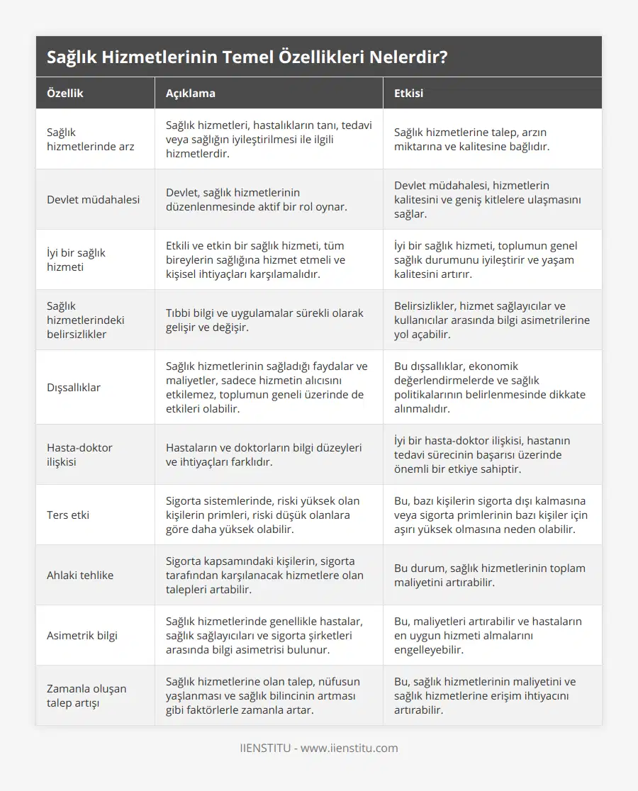 Sağlık hizmetlerinde arz, Sağlık hizmetleri, hastalıkların tanı, tedavi veya sağlığın iyileştirilmesi ile ilgili hizmetlerdir, Sağlık hizmetlerine talep, arzın miktarına ve kalitesine bağlıdır, Devlet müdahalesi, Devlet, sağlık hizmetlerinin düzenlenmesinde aktif bir rol oynar, Devlet müdahalesi, hizmetlerin kalitesini ve geniş kitlelere ulaşmasını sağlar, İyi bir sağlık hizmeti, Etkili ve etkin bir sağlık hizmeti, tüm bireylerin sağlığına hizmet etmeli ve kişisel ihtiyaçları karşılamalıdır, İyi bir sağlık hizmeti, toplumun genel sağlık durumunu iyileştirir ve yaşam kalitesini artırır, Sağlık hizmetlerindeki belirsizlikler, Tıbbi bilgi ve uygulamalar sürekli olarak gelişir ve değişir, Belirsizlikler, hizmet sağlayıcılar ve kullanıcılar arasında bilgi asimetrilerine yol açabilir, Dışsallıklar, Sağlık hizmetlerinin sağladığı faydalar ve maliyetler, sadece hizmetin alıcısını etkilemez, toplumun geneli üzerinde de etkileri olabilir, Bu dışsallıklar, ekonomik değerlendirmelerde ve sağlık politikalarının belirlenmesinde dikkate alınmalıdır, Hasta-doktor ilişkisi, Hastaların ve doktorların bilgi düzeyleri ve ihtiyaçları farklıdır, İyi bir hasta-doktor ilişkisi, hastanın tedavi sürecinin başarısı üzerinde önemli bir etkiye sahiptir, Ters etki, Sigorta sistemlerinde, riski yüksek olan kişilerin primleri, riski düşük olanlara göre daha yüksek olabilir, Bu, bazı kişilerin sigorta dışı kalmasına veya sigorta primlerinin bazı kişiler için aşırı yüksek olmasına neden olabilir, Ahlaki tehlike, Sigorta kapsamındaki kişilerin, sigorta tarafından karşılanacak hizmetlere olan talepleri artabilir, Bu durum, sağlık hizmetlerinin toplam maliyetini artırabilir, Asimetrik bilgi, Sağlık hizmetlerinde genellikle hastalar, sağlık sağlayıcıları ve sigorta şirketleri arasında bilgi asimetrisi bulunur, Bu, maliyetleri artırabilir ve hastaların en uygun hizmeti almalarını engelleyebilir, Zamanla oluşan talep artışı, Sağlık hizmetlerine olan talep, nüfusun yaşlanması ve sağlık bilincinin artması gibi faktörlerle zamanla artar, Bu, sağlık hizmetlerinin maliyetini ve sağlık hizmetlerine erişim ihtiyacını artırabilir