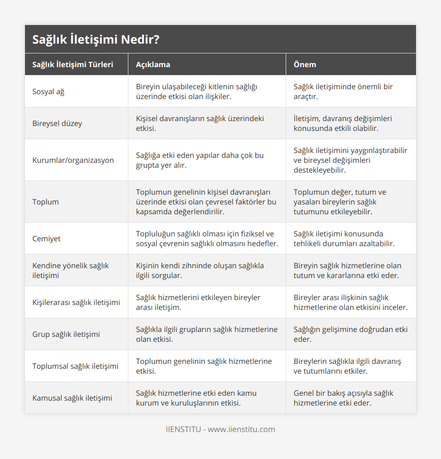 Sosyal ağ, Bireyin ulaşabileceği kitlenin sağlığı üzerinde etkisi olan ilişkiler, Sağlık iletişiminde önemli bir araçtır, Bireysel düzey, Kişisel davranışların sağlık üzerindeki etkisi, İletişim, davranış değişimleri konusunda etkili olabilir, Kurumlar/organizasyon, Sağlığa etki eden yapılar daha çok bu grupta yer alır, Sağlık iletişimini yaygınlaştırabilir ve bireysel değişimleri destekleyebilir, Toplum, Toplumun genelinin kişisel davranışları üzerinde etkisi olan çevresel faktörler bu kapsamda değerlendirilir, Toplumun değer, tutum ve yasaları bireylerin sağlık tutumunu etkileyebilir, Cemiyet, Topluluğun sağlıklı olması için fiziksel ve sosyal çevrenin sağlıklı olmasını hedefler, Sağlık iletişimi konusunda tehlikeli durumları azaltabilir, Kendine yönelik sağlık iletişimi, Kişinin kendi zihninde oluşan sağlıkla ilgili sorgular, Bireyin sağlık hizmetlerine olan tutum ve kararlarına etki eder, Kişilerarası sağlık iletişimi, Sağlık hizmetlerini etkileyen bireyler arası iletişim, Bireyler arası ilişkinin sağlık hizmetlerine olan etkisini inceler, Grup sağlık iletişimi, Sağlıkla ilgili grupların sağlık hizmetlerine olan etkisi, Sağlığın gelişimine doğrudan etki eder, Toplumsal sağlık iletişimi, Toplumun genelinin sağlık hizmetlerine etkisi, Bireylerin sağlıkla ilgili davranış ve tutumlarını etkiler, Kamusal sağlık iletişimi, Sağlık hizmetlerine etki eden kamu kurum ve kuruluşlarının etkisi, Genel bir bakış açısıyla sağlık hizmetlerine etki eder