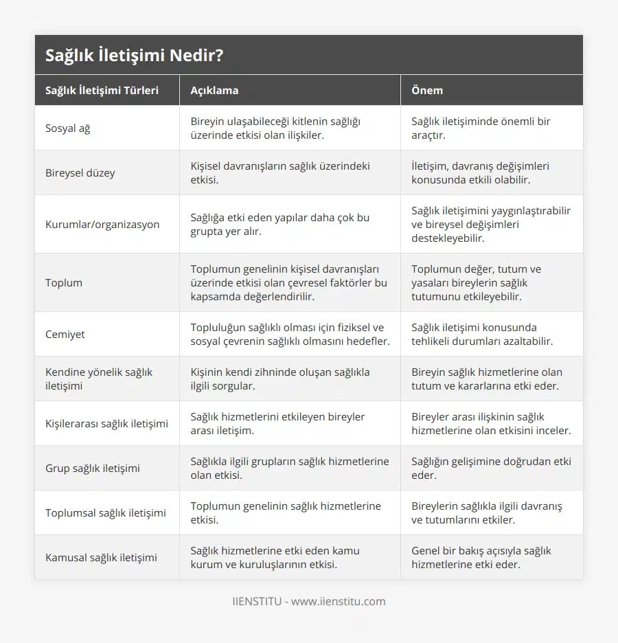 Sosyal ağ, Bireyin ulaşabileceği kitlenin sağlığı üzerinde etkisi olan ilişkiler, Sağlık iletişiminde önemli bir araçtır, Bireysel düzey, Kişisel davranışların sağlık üzerindeki etkisi, İletişim, davranış değişimleri konusunda etkili olabilir, Kurumlar/organizasyon, Sağlığa etki eden yapılar daha çok bu grupta yer alır, Sağlık iletişimini yaygınlaştırabilir ve bireysel değişimleri destekleyebilir, Toplum, Toplumun genelinin kişisel davranışları üzerinde etkisi olan çevresel faktörler bu kapsamda değerlendirilir, Toplumun değer, tutum ve yasaları bireylerin sağlık tutumunu etkileyebilir, Cemiyet, Topluluğun sağlıklı olması için fiziksel ve sosyal çevrenin sağlıklı olmasını hedefler, Sağlık iletişimi konusunda tehlikeli durumları azaltabilir, Kendine yönelik sağlık iletişimi, Kişinin kendi zihninde oluşan sağlıkla ilgili sorgular, Bireyin sağlık hizmetlerine olan tutum ve kararlarına etki eder, Kişilerarası sağlık iletişimi, Sağlık hizmetlerini etkileyen bireyler arası iletişim, Bireyler arası ilişkinin sağlık hizmetlerine olan etkisini inceler, Grup sağlık iletişimi, Sağlıkla ilgili grupların sağlık hizmetlerine olan etkisi, Sağlığın gelişimine doğrudan etki eder, Toplumsal sağlık iletişimi, Toplumun genelinin sağlık hizmetlerine etkisi, Bireylerin sağlıkla ilgili davranış ve tutumlarını etkiler, Kamusal sağlık iletişimi, Sağlık hizmetlerine etki eden kamu kurum ve kuruluşlarının etkisi, Genel bir bakış açısıyla sağlık hizmetlerine etki eder