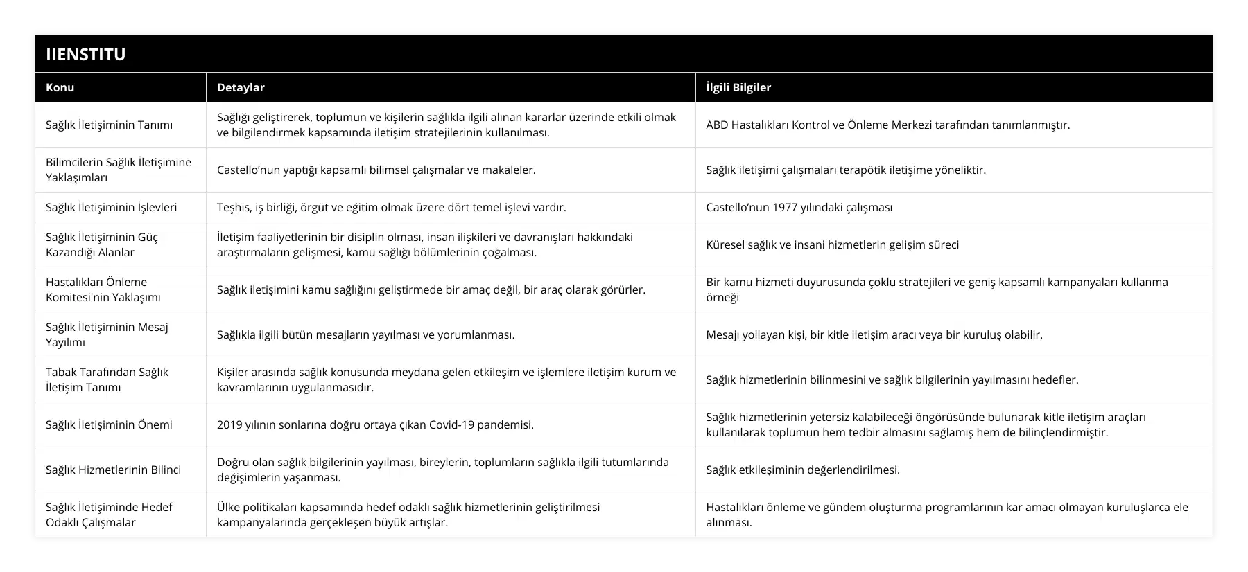 Sağlık İletişiminin Tanımı, Sağlığı geliştirerek, toplumun ve kişilerin sağlıkla ilgili alınan kararlar üzerinde etkili olmak ve bilgilendirmek kapsamında iletişim stratejilerinin kullanılması, ABD Hastalıkları Kontrol ve Önleme Merkezi tarafından tanımlanmıştır, Bilimcilerin Sağlık İletişimine Yaklaşımları, Castello’nun yaptığı kapsamlı bilimsel çalışmalar ve makaleler, Sağlık iletişimi çalışmaları terapötik iletişime yöneliktir, Sağlık İletişiminin İşlevleri, Teşhis, iş birliği, örgüt ve eğitim olmak üzere dört temel işlevi vardır, Castello’nun 1977 yılındaki çalışması, Sağlık İletişiminin Güç Kazandığı Alanlar, İletişim faaliyetlerinin bir disiplin olması, insan ilişkileri ve davranışları hakkındaki araştırmaların gelişmesi, kamu sağlığı bölümlerinin çoğalması, Küresel sağlık ve insani hizmetlerin gelişim süreci, Hastalıkları Önleme Komitesi'nin Yaklaşımı, Sağlık iletişimini kamu sağlığını geliştirmede bir amaç değil, bir araç olarak görürler, Bir kamu hizmeti duyurusunda çoklu stratejileri ve geniş kapsamlı kampanyaları kullanma örneği, Sağlık İletişiminin Mesaj Yayılımı, Sağlıkla ilgili bütün mesajların yayılması ve yorumlanması, Mesajı yollayan kişi, bir kitle iletişim aracı veya bir kuruluş olabilir, Tabak Tarafından Sağlık İletişim Tanımı, Kişiler arasında sağlık konusunda meydana gelen etkileşim ve işlemlere iletişim kurum ve kavramlarının uygulanmasıdır, Sağlık hizmetlerinin bilinmesini ve sağlık bilgilerinin yayılmasını hedefler, Sağlık İletişiminin Önemi, 2019 yılının sonlarına doğru ortaya çıkan Covid-19 pandemisi, Sağlık hizmetlerinin yetersiz kalabileceği öngörüsünde bulunarak kitle iletişim araçları kullanılarak toplumun hem tedbir almasını sağlamış hem de bilinçlendirmiştir, Sağlık Hizmetlerinin Bilinci, Doğru olan sağlık bilgilerinin yayılması, bireylerin, toplumların sağlıkla ilgili tutumlarında değişimlerin yaşanması, Sağlık etkileşiminin değerlendirilmesi, Sağlık İletişiminde Hedef Odaklı Çalışmalar, Ülke politikaları kapsamında hedef odaklı sağlık hizmetlerinin geliştirilmesi kampanyalarında gerçekleşen büyük artışlar, Hastalıkları önleme ve gündem oluşturma programlarının kar amacı olmayan kuruluşlarca ele alınması
