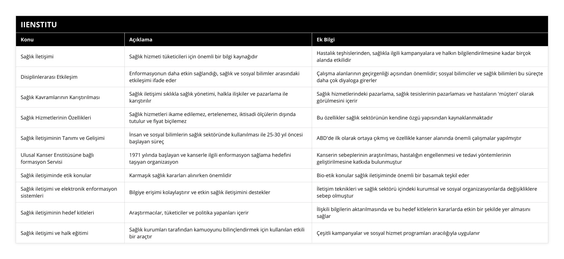 Sağlık İletişimi, Sağlık hizmeti tüketicileri için önemli bir bilgi kaynağıdır , Hastalık teşhislerinden, sağlıkla ilgili kampanyalara ve halkın bilgilendirilmesine kadar birçok alanda etkilidir, Disiplinlerarası Etkileşim, Enformasyonun daha etkin sağlandığı, sağlık ve sosyal bilimler arasındaki etkileşimi ifade eder, Çalışma alanlarının geçirgenliği açısından önemlidir; sosyal bilimciler ve sağlık bilimleri bu süreçte daha çok diyaloga girerler, Sağlık Kavramlarının Karıştırılması, Sağlık iletişimi sıklıkla sağlık yönetimi, halkla ilişkiler ve pazarlama ile karıştırılır, Sağlık hizmetlerindeki pazarlama, sağlık tesislerinin pazarlaması ve hastaların 'müşteri' olarak görülmesini içerir, Sağlık Hizmetlerinin Özellikleri, Sağlık hizmetleri ikame edilemez, ertelenemez, iktisadi ölçülerin dışında tutulur ve fiyat biçilemez, Bu özellikler sağlık sektörünün kendine özgü yapısından kaynaklanmaktadır, Sağlık İletişiminin Tanımı ve Gelişimi, İnsan ve sosyal bilimlerin sağlık sektöründe kullanılması ile 25-30 yıl öncesi başlayan süreç, ABD'de ilk olarak ortaya çıkmış ve özellikle kanser alanında önemli çalışmalar yapılmıştır, Ulusal Kanser Enstitüsüne bağlı formasyon Servisi, 1971 yılında başlayan ve kanserle ilgili enformasyon sağlama hedefini taşıyan organizasyon, Kanserin sebeplerinin araştırılması, hastalığın engellenmesi ve tedavi yöntemlerinin geliştirilmesine katkıda bulunmuştur, Sağlık iletişiminde etik konular, Karmaşık sağlık kararları alınırken önemlidir, Bio-etik konular sağlık iletişiminde önemli bir basamak teşkil eder, Sağlık iletişimi ve elektronik enformasyon sistemleri, Bilgiye erişimi kolaylaştırır ve etkin sağlık iletişimini destekler, İletişim teknikleri ve sağlık sektörü içindeki kurumsal ve sosyal organizasyonlarda değişikliklere sebep olmuştur, Sağlık iletişiminin hedef kitleleri, Araştırmacılar, tüketiciler ve politika yapanları içerir, İlişkili bilgilerin aktarılmasında ve bu hedef kitlelerin kararlarda etkin bir şekilde yer almasını sağlar, Sağlık iletişimi ve halk eğitimi, Sağlık kurumları tarafından kamuoyunu bilinçlendirmek için kullanılan etkili bir araçtır, Çeşitli kampanyalar ve sosyal hizmet programları aracılığıyla uygulanır