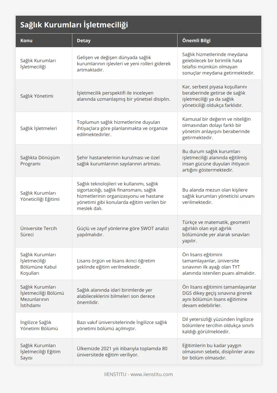 Sağlık Kurumları İşletmeciliği, Gelişen ve değişen dünyada sağlık kurumlarının işlevleri ve yeni rolleri giderek artmaktadır, Sağlık hizmetlerinde meydana gelebilecek bir birimlik hata telafisi mümkün olmayan sonuçlar meydana getirmektedir, Sağlık Yönetimi, İşletmecilik perspektifi ile inceleyen alanında uzmanlaşmış bir yönetsel disiplin, Kar, serbest piyasa koşullarını beraberinde getirse de sağlık işletmeciliği ya da sağlık yöneticiliği oldukça farklıdır, Sağlık İşletmeleri, Toplumun sağlık hizmetlerine duyulan ihtiyaçlara göre planlanmakta ve organize edilmektedirler, Kamusal bir değerin ve niteliğin olmasından dolayı farklı bir yönetim anlayışını beraberinde getirmektedir, Sağlıkta Dönüşüm Programı, Şehir hastanelerinin kurulması ve özel sağlık kurumlarının sayılarının artması, Bu durum sağlık kurumları işletmeciliği alanında eğitilmiş insan gücüne duyulan ihtiyacın artığını göstermektedir, Sağlık Kurumları Yöneticiliği Eğitimi, Sağlık teknolojileri ve kullanımı, sağlık sigortacılığı, sağlık finansmanı, sağlık hizmetlerinin organizasyonu ve hastane yönetimi gibi konularda eğitim verilen bir meslek dalı, Bu alanda mezun olan kişilere sağlık kurumları yöneticisi unvanı verilmektedir, Üniversite Tercih Süreci, Güçlü ve zayıf yönlerine göre SWOT analizi yapılmalıdır, Türkçe ve matematik, geometri ağırlıklı olan eşit ağırlık bölümünde yer alarak sınavları yapılır, Sağlık Kurumları İşletmeciliği Bölümüne Kabul Koşulları, Lisans örgün ve lisans ikinci öğretim şeklinde eğitim verilmektedir, Ön lisans eğitimini tamamlayanlar, üniversite sınavının ilk ayağı olan TYT alanında istenilen puanı almalıdır, Sağlık Kurumları İşletmeciliği Bölümü Mezunlarının İstihdamı, Sağlık alanında idari birimlerde yer alabileceklerini bilmeleri son derece önemlidir, Ön lisans eğitimini tamamlayanlar DGS dikey geçiş sınavına girerek aynı bölümün lisans eğitimine devam edebilirler, İngilizce Sağlık Yönetimi Bölümü, Bazı vakıf üniversitelerinde İngilizce sağlık yönetimi bölümü açılmıştır, Dil yetersizliği yüzünden İngilizce bölümlere tercihin oldukça sınırlı kaldığı görülmektedir, Sağlık Kurumları İşletmeciliği Eğitim Sayısı, Ülkemizde 2021 yılı itibarıyla toplamda 80 üniversitede eğitim veriliyor, Eğitimlerin bu kadar yaygın olmasının sebebi, disiplinler arası bir bölüm olmasıdır