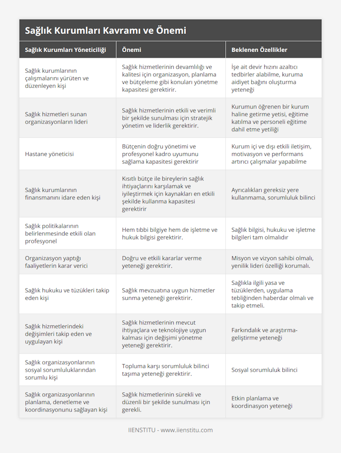 Sağlık kurumlarının çalışmalarını yürüten ve düzenleyen kişi, Sağlık hizmetlerinin devamlılığı ve kalitesi için organizasyon, planlama ve bütçeleme gibi konuları yönetme kapasitesi gerektirir, İşe ait devir hızını azaltıcı tedbirler alabilme, kuruma aidiyet bağını oluşturma yeteneği, Sağlık hizmetleri sunan organizasyonların lideri, Sağlık hizmetlerinin etkili ve verimli bir şekilde sunulması için stratejik yönetim ve liderlik gerektirir, Kurumun öğrenen bir kurum haline getirme yetisi, eğitime katılma ve personeli eğitime dahil etme yetiliği, Hastane yöneticisi, Bütçenin doğru yönetimi ve profesyonel kadro uyumunu sağlama kapasitesi gerektirir, Kurum içi ve dışı etkili iletişim, motivasyon ve performans artırıcı çalışmalar yapabilme, Sağlık kurumlarının finansmanını idare eden kişi, Kısıtlı bütçe ile bireylerin sağlık ihtiyaçlarını karşılamak ve iyileştirmek için kaynakları en etkili şekilde kullanma kapasitesi gerektirir, Ayrıcalıkları gereksiz yere kullanmama, sorumluluk bilinci, Sağlık politikalarının belirlenmesinde etkili olan profesyonel, Hem tıbbi bilgiye hem de işletme ve hukuk bilgisi gerektirir, Sağlık bilgisi, hukuku ve işletme bilgileri tam olmalıdır, Organizasyon yaptığı faaliyetlerin karar verici, Doğru ve etkili kararlar verme yeteneği gerektirir, Misyon ve vizyon sahibi olmalı, yenilik lideri özelliği korumalı, Sağlık hukuku ve tüzükleri takip eden kişi, Sağlık mevzuatına uygun hizmetler sunma yeteneği gerektirir, Sağlıkla ilgili yasa ve tüzüklerden, uygulama tebliğinden haberdar olmalı ve takip etmeli, Sağlık hizmetlerindeki değişimleri takip eden ve uygulayan kişi, Sağlık hizmetlerinin mevcut ihtiyaçlara ve teknolojiye uygun kalması için değişimi yönetme yeteneği gerektirir, Farkındalık ve araştırma-geliştirme yeteneği, Sağlık organizasyonlarının sosyal sorumluluklarından sorumlu kişi, Topluma karşı sorumluluk bilinci taşıma yeteneği gerektirir, Sosyal sorumluluk bilinci, Sağlık organizasyonlarının planlama, denetleme ve koordinasyonunu sağlayan kişi, Sağlık hizmetlerinin sürekli ve düzenli bir şekilde sunulması için gerekli, Etkin planlama ve koordinasyon yeteneği