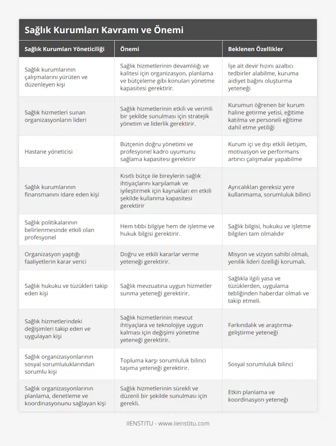 Sağlık kurumlarının çalışmalarını yürüten ve düzenleyen kişi, Sağlık hizmetlerinin devamlılığı ve kalitesi için organizasyon, planlama ve bütçeleme gibi konuları yönetme kapasitesi gerektirir, İşe ait devir hızını azaltıcı tedbirler alabilme, kuruma aidiyet bağını oluşturma yeteneği, Sağlık hizmetleri sunan organizasyonların lideri, Sağlık hizmetlerinin etkili ve verimli bir şekilde sunulması için stratejik yönetim ve liderlik gerektirir, Kurumun öğrenen bir kurum haline getirme yetisi, eğitime katılma ve personeli eğitime dahil etme yetiliği, Hastane yöneticisi, Bütçenin doğru yönetimi ve profesyonel kadro uyumunu sağlama kapasitesi gerektirir, Kurum içi ve dışı etkili iletişim, motivasyon ve performans artırıcı çalışmalar yapabilme, Sağlık kurumlarının finansmanını idare eden kişi, Kısıtlı bütçe ile bireylerin sağlık ihtiyaçlarını karşılamak ve iyileştirmek için kaynakları en etkili şekilde kullanma kapasitesi gerektirir, Ayrıcalıkları gereksiz yere kullanmama, sorumluluk bilinci, Sağlık politikalarının belirlenmesinde etkili olan profesyonel, Hem tıbbi bilgiye hem de işletme ve hukuk bilgisi gerektirir, Sağlık bilgisi, hukuku ve işletme bilgileri tam olmalıdır, Organizasyon yaptığı faaliyetlerin karar verici, Doğru ve etkili kararlar verme yeteneği gerektirir, Misyon ve vizyon sahibi olmalı, yenilik lideri özelliği korumalı, Sağlık hukuku ve tüzükleri takip eden kişi, Sağlık mevzuatına uygun hizmetler sunma yeteneği gerektirir, Sağlıkla ilgili yasa ve tüzüklerden, uygulama tebliğinden haberdar olmalı ve takip etmeli, Sağlık hizmetlerindeki değişimleri takip eden ve uygulayan kişi, Sağlık hizmetlerinin mevcut ihtiyaçlara ve teknolojiye uygun kalması için değişimi yönetme yeteneği gerektirir, Farkındalık ve araştırma-geliştirme yeteneği, Sağlık organizasyonlarının sosyal sorumluluklarından sorumlu kişi, Topluma karşı sorumluluk bilinci taşıma yeteneği gerektirir, Sosyal sorumluluk bilinci, Sağlık organizasyonlarının planlama, denetleme ve koordinasyonunu sağlayan kişi, Sağlık hizmetlerinin sürekli ve düzenli bir şekilde sunulması için gerekli, Etkin planlama ve koordinasyon yeteneği