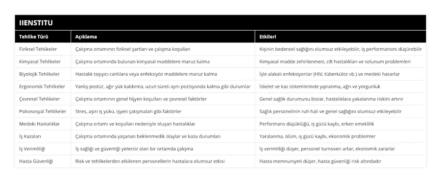 Fiziksel Tehlikeler, Çalışma ortamının fiziksel şartları ve çalışma koşulları, Kişinin bedensel sağlığını olumsuz etkileyebilir, iş performansını düşürebilir, Kimyasal Tehlikeler, Çalışma ortamında bulunan kimyasal maddelere maruz kalma, Kimyasal madde zehirlenmesi, cilt hastalıkları ve solunum problemleri, Biyolojik Tehlikeler, Hastalık taşıyıcı canlılara veya enfeksiyöz maddelere maruz kalma, İşle alakalı enfeksiyonlar (HIV, tüberküloz vb) ve mesleki hasarlar, Ergonomik Tehlikeler, Yanlış postür, ağır yük kaldırma, uzun süreli aynı pozisyonda kalma gibi durumlar, İskelet ve kas sistemlerinde yıpranma, ağrı ve yorgunluk, Çevresel Tehlikeler, Çalışma ortamının genel hijyen koşulları ve çevresel faktörler, Genel sağlık durumunu bozar, hastalıklara yakalanma riskini artırır, Psikososyal Tehlikeler, Stres, aşırı iş yükü, işyeri çatışmaları gibi faktörler, Sağlık personelinin ruh hali ve genel sağlığını olumsuz etkileyebilir, Mesleki Hastalıklar, Çalışma ortamı ve koşulları nedeniyle oluşan hastalıklar, Performans düşüklüğü, iş gücü kaybı, erken emeklilik, İş Kazaları, Çalışma ortamında yaşanan beklenmedik olaylar ve kaza durumları, Yaralanma, ölüm, iş gücü kaybı, ekonomik problemler, İş Verimliliği, İş sağlığı ve güvenliği yetersiz olan bir ortamda çalışma, İş verimliliği düşer, personel turnoverı artar, ekonomik zararlar, Hasta Güvenliği, Risk ve tehlikelerden etkilenen personellerin hastalara olumsuz etkisi, Hasta memnuniyeti düşer, hasta güvenliği risk altındadır