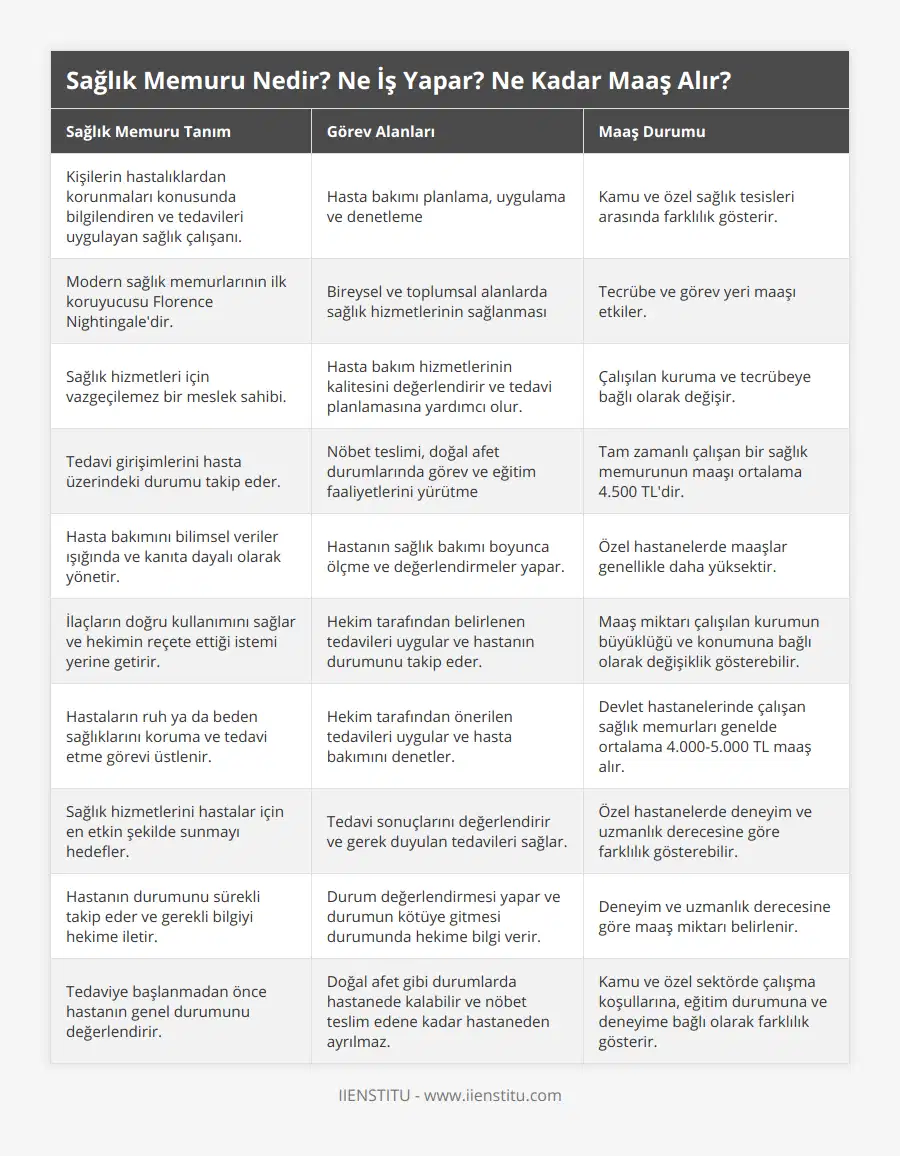 Kişilerin hastalıklardan korunmaları konusunda bilgilendiren ve tedavileri uygulayan sağlık çalışanı, Hasta bakımı planlama, uygulama ve denetleme, Kamu ve özel sağlık tesisleri arasında farklılık gösterir, Modern sağlık memurlarının ilk koruyucusu Florence Nightingale'dir, Bireysel ve toplumsal alanlarda sağlık hizmetlerinin sağlanması, Tecrübe ve görev yeri maaşı etkiler, Sağlık hizmetleri için vazgeçilemez bir meslek sahibi, Hasta bakım hizmetlerinin kalitesini değerlendirir ve tedavi planlamasına yardımcı olur, Çalışılan kuruma ve tecrübeye bağlı olarak değişir, Tedavi girişimlerini hasta üzerindeki durumu takip eder, Nöbet teslimi, doğal afet durumlarında görev ve eğitim faaliyetlerini yürütme, Tam zamanlı çalışan bir sağlık memurunun maaşı ortalama 4500 TL'dir, Hasta bakımını bilimsel veriler ışığında ve kanıta dayalı olarak yönetir, Hastanın sağlık bakımı boyunca ölçme ve değerlendirmeler yapar, Özel hastanelerde maaşlar genellikle daha yüksektir, İlaçların doğru kullanımını sağlar ve hekimin reçete ettiği istemi yerine getirir, Hekim tarafından belirlenen tedavileri uygular ve hastanın durumunu takip eder, Maaş miktarı çalışılan kurumun büyüklüğü ve konumuna bağlı olarak değişiklik gösterebilir, Hastaların ruh ya da beden sağlıklarını koruma ve tedavi etme görevi üstlenir, Hekim tarafından önerilen tedavileri uygular ve hasta bakımını denetler, Devlet hastanelerinde çalışan sağlık memurları genelde ortalama 4000-5000 TL maaş alır, Sağlık hizmetlerini hastalar için en etkin şekilde sunmayı hedefler, Tedavi sonuçlarını değerlendirir ve gerek duyulan tedavileri sağlar, Özel hastanelerde deneyim ve uzmanlık derecesine göre farklılık gösterebilir, Hastanın durumunu sürekli takip eder ve gerekli bilgiyi hekime iletir, Durum değerlendirmesi yapar ve durumun kötüye gitmesi durumunda hekime bilgi verir, Deneyim ve uzmanlık derecesine göre maaş miktarı belirlenir, Tedaviye başlanmadan önce hastanın genel durumunu değerlendirir, Doğal afet gibi durumlarda hastanede kalabilir ve nöbet teslim edene kadar hastaneden ayrılmaz, Kamu ve özel sektörde çalışma koşullarına, eğitim durumuna ve deneyime bağlı olarak farklılık gösterir