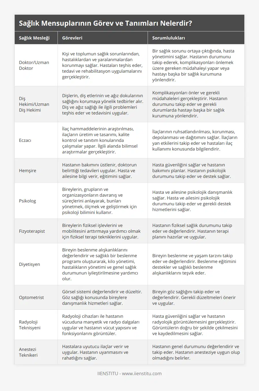 Doktor/Uzman Doktor, Kişi ve toplumun sağlık sorunlarından, hastalıklardan ve yaralanmalardan korunmayı sağlar Hastaları teşhis eder, tedavi ve rehabilitasyon uygulamalarını gerçekleştirir, Bir sağlık sorunu ortaya çıktığında, hasta yönetimini sağlar Hastanın durumunu takip ederek, komplikasyonları önlemek üzere gereken müdahaleyi yapar veya hastayı başka bir sağlık kurumuna yönlendirir, Diş Hekimi/Uzman Diş Hekimi, Dişlerin, diş etlerinin ve ağız dokularının sağlığını korumaya yönelik tedbirler alır Diş ve ağız sağlığı ile ilgili problemleri teşhis eder ve tedavisini uygular, Komplikasyonları önler ve gerekli müdahaleleri gerçekleştirir Hastanın durumunu takip eder ve gerekli durumlarda hastayı başka bir sağlık kurumuna yönlendirir, Eczacı, İlaç hammaddelerinin araştırılması, ilaçların üretim ve tasarımı, kalite kontrol ve tanıtım konularında çalışmalar yapar İlgili alanda bilimsel araştırmalar gerçekleştirir, İlaçlarının ruhsatlandırılması, korunması, depolanması ve dağıtımını sağlar İlaçların yan etkilerini takip eder ve hastaları ilaç kullanımı konusunda bilgilendirir, Hemşire, Hastanın bakımını üstlenir, doktorun belirttiği tedavileri uygular Hasta ve ailesine bilgi verir, eğitimini sağlar, Hasta güvenliğini sağlar ve hastanın bakımını planlar Hastanın psikolojik durumunu takip eder ve destek sağlar, Psikolog, Bireylerin, grupların ve organizasyonların davranış ve süreçlerini anlayarak, bunları yönetmek, ölçmek ve geliştirmek için psikoloji bilimini kullanır, Hasta ve ailesine psikolojik danışmanlık sağlar Hasta ve ailesini psikolojik durumunu takip eder ve gerekli destek hizmetlerini sağlar, Fizyoterapist, Bireylerin fiziksel işlevlerini ve mobilitesini arttırmaya yardımcı olmak için fiziksel terapi tekniklerini uygular, Hastanın fiziksel sağlık durumunu takip eder ve değerlendirir Hastanın terapi planını hazırlar ve uygular, Diyetisyen, Bireyin beslenme alışkanlıklarını değerlendirir ve sağlıklı bir beslenme programı oluşturarak, kilo yönetimi, hastalıkların yönetimi ve genel sağlık durumunun iyileştirilmesine yardımcı olur, Bireyin beslenme ve yaşam tarzını takip eder ve değerlendirir Beslenme eğitimini destekler ve sağlıklı beslenme alışkanlıklarını teşvik eder, Optometrist, Görsel sistemi değerlendirir ve düzeltir Göz sağlığı konusunda bireylere danışmanlık hizmetleri sağlar, Bireyin göz sağlığını takip eder ve değerlendirir Gerekli düzeltmeleri önerir ve uygular, Radyoloji Teknisyeni, Radyoloji cihazları ile hastanın vücuduna manyetik ve radyo dalgaları uygular ve hastanın vücut yapısını ve fonksiyonlarını görüntüler, Hasta güvenliğini sağlar ve hastanın radyolojik görüntülemesini gerçekleştirir Görüntülerin doğru bir şekilde çekilmesini ve kaydedilmesini sağlar, Anestezi Teknikeri, Hastalara uyutucu ilaçlar verir ve uygular Hastanın uyanmasını ve rahatlığını sağlar, Hastanın genel durumunu değerlendirir ve takip eder Hastanın anesteziye uygun olup olmadığını belirler