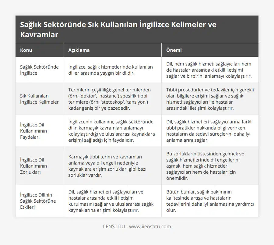 Sağlık Sektöründe İngilizce, İngilizce, sağlık hizmetlerinde kullanılan diller arasında yaygın bir dildir, Dil, hem sağlık hizmeti sağlayıcıları hem de hastalar arasındaki etkili iletişimi sağlar ve birbirini anlamayı kolaylaştırır, Sık Kullanılan İngilizce Kelimeler, Terimlerin çeşitliliği; genel terimlerden (örn 'doktor', 'hastane') spesifik tıbbi terimlere (örn 'stetoskop', 'tansiyon') kadar geniş bir yelpazededir, Tıbbi prosedürler ve tedaviler için gerekli olan bilgilere erişimi sağlar ve sağlık hizmeti sağlayıcıları ile hastalar arasındaki iletişimi kolaylaştırır, İngilizce Dil Kullanımının Faydaları, İngilizcenin kullanımı, sağlık sektöründe dilin karmaşık kavramları anlamayı kolaylaştırdığı ve uluslararası kaynaklara erişimi sağladığı için faydalıdır, Dil, sağlık hizmetleri sağlayıcılarına farklı tıbbi pratikler hakkında bilgi verirken hastaların da tedavi süreçlerini daha iyi anlamalarını sağlar, İngilizce Dil Kullanımının Zorlukları, Karmaşık tıbbi terim ve kavramları anlama veya dil engeli nedeniyle kaynaklara erişim zorlukları gibi bazı zorluklar vardır, Bu zorlukların üstesinden gelmek ve sağlık hizmetlerinde dil engellerini aşmak, hem sağlık hizmetleri sağlayıcıları hem de hastalar için önemlidir, İngilizce Dilinin Sağlık Sektörüne Etkileri, Dil, sağlık hizmetleri sağlayıcıları ve hastalar arasında etkili iletişim kurulmasını sağlar ve uluslararası sağlık kaynaklarına erişimi kolaylaştırır, Bütün bunlar, sağlık bakımının kalitesinde artışa ve hastaların tedavilerini daha iyi anlamasına yardımcı olur