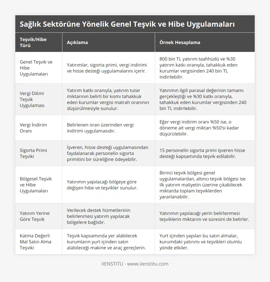 Genel Teşvik ve Hibe Uygulamaları, Yatırımlar, sigorta primi, vergi indirimi ve hisse desteği uygulamalarını içerir, 800 bin TL yatırım taahhüdü ve %30 yatırım katkı oranıyla, tahakkuk eden kurumlar vergisinden 240 bin TL indirilebilir, Vergi Dilimi Teşvik Uygulaması, Yatırım katkı oranıyla, yatırım tutar miktarının belirli bir kısmı tahakkuk eden kurumlar vergisi matrah oranının düşürülmesiyle sunulur, Yatırımın ilgili parasal değerinin tamamı gerçekleştiği ve %30 katkı oranıyla, tahakkuk eden kurumlar vergisinden 240 bin TL indirilebilir, Vergi İndirim Oranı, Belirlenen oran üzerinden vergi indirimi uygulamasıdır, Eğer vergi indirim oranı %50 ise, o döneme ait vergi miktari %50’si kadar düşürülebilir, Sigorta Primi Teşviki,  İşveren, hisse desteği uygulamasından faydalanarak personelin sigorta primitini bir süreliğine ödeyebilir, 15 personelin sigorta primi işveren hisse desteği kapsamında teşvik edilabilir, Bölgesel Teşvik ve Hibe Uygulamaları, Yatırımın yapılacağı bölgeye göre değişen hibe ve teşvikler sunulur, Birinci teşvik bölgesi genel uygulamalardan, altıncı teşvik bölgesi ise ilk yatırım maliyetin üzerine çıkabilecek miktarda toplam teşviklerden yararlanabilir, Yatırım Yerine Göre Teşvik, Verilecek destek hizmetlerinin belirlenmesi yatırım yapılacak bölgelere bağlıdır, Yatırımın yapılacağı yerin belirlenmesi teşviklerin miktarını ve süresini de belirler, Katma Değerli Mal Satın Alma Teşviki, Teşvik kapsamında yer alabilecek kurumların yurt içinden satın alabileceği makine ve araç gereçlerin, Yurt içinden yapılan bu satın almalar, kurumdaki yatırımı ve teşvikleri olumlu yönde etkiler