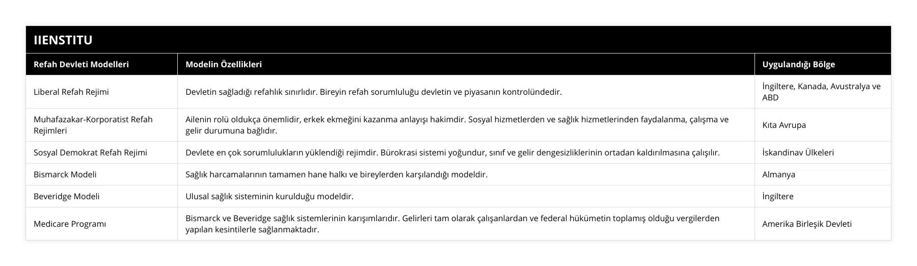 Liberal Refah Rejimi, Devletin sağladığı refahlık sınırlıdır Bireyin refah sorumluluğu devletin ve piyasanın kontrolündedir, İngiltere, Kanada, Avustralya ve ABD, Muhafazakar-Korporatist Refah Rejimleri, Ailenin rolü oldukça önemlidir, erkek ekmeğini kazanma anlayışı hakimdir Sosyal hizmetlerden ve sağlık hizmetlerinden faydalanma, çalışma ve gelir durumuna bağlıdır, Kıta Avrupa, Sosyal Demokrat Refah Rejimi, Devlete en çok sorumlulukların yüklendiği rejimdir Bürokrasi sistemi yoğundur, sınıf ve gelir dengesizliklerinin ortadan kaldırılmasına çalışılır, İskandinav Ülkeleri, Bismarck Modeli, Sağlık harcamalarının tamamen hane halkı ve bireylerden karşılandığı modeldir, Almanya, Beveridge Modeli, Ulusal sağlık sisteminin kurulduğu modeldir, İngiltere, Medicare Programı, Bismarck ve Beveridge sağlık sistemlerinin karışımlarıdır Gelirleri tam olarak çalışanlardan ve federal hükümetin toplamış olduğu vergilerden yapılan kesintilerle sağlanmaktadır, Amerika Birleşik Devleti