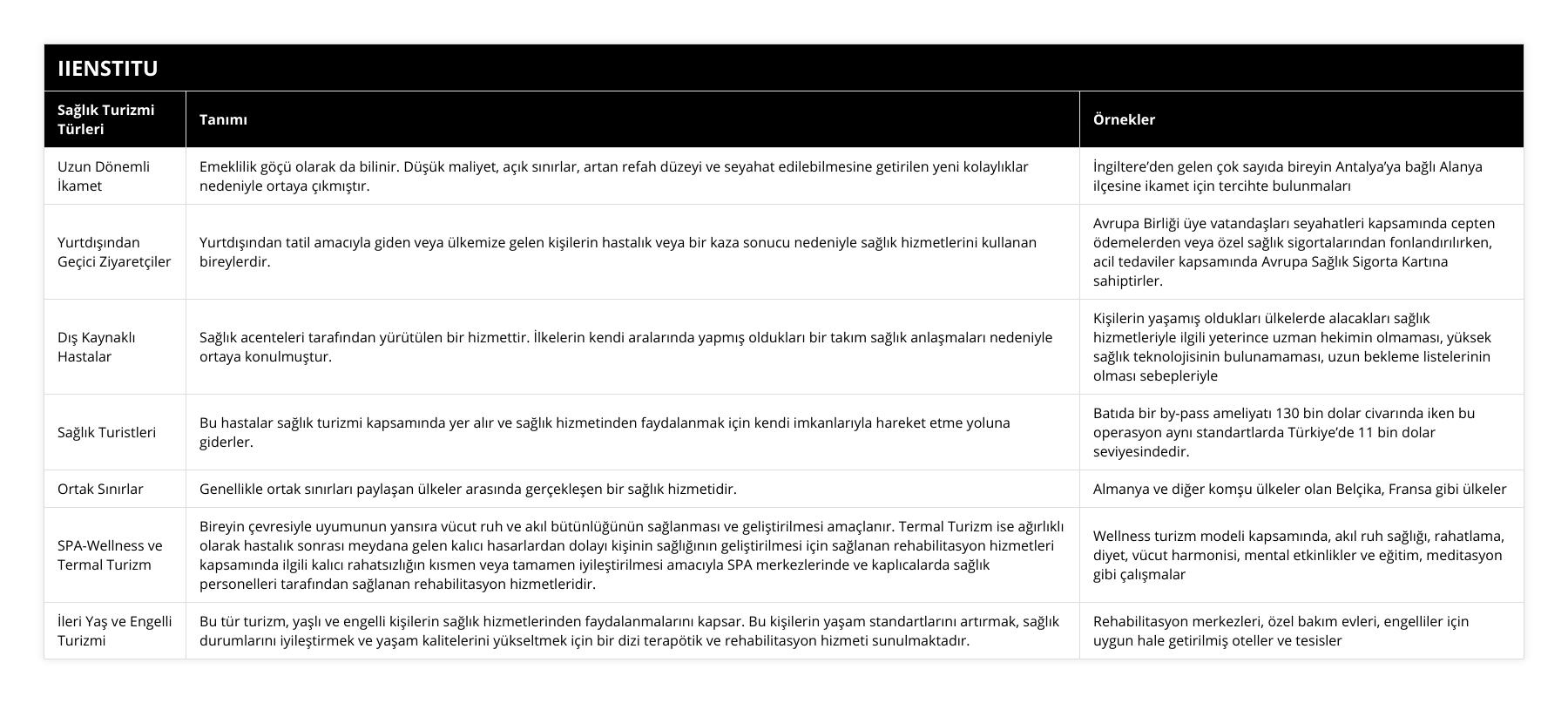 Uzun Dönemli İkamet, Emeklilik göçü olarak da bilinir Düşük maliyet, açık sınırlar, artan refah düzeyi ve seyahat edilebilmesine getirilen yeni kolaylıklar nedeniyle ortaya çıkmıştır, İngiltere’den gelen çok sayıda bireyin Antalya’ya bağlı Alanya ilçesine ikamet için tercihte bulunmaları, Yurtdışından Geçici Ziyaretçiler, Yurtdışından tatil amacıyla giden veya ülkemize gelen kişilerin hastalık veya bir kaza sonucu nedeniyle sağlık hizmetlerini kullanan bireylerdir, Avrupa Birliği üye vatandaşları seyahatleri kapsamında cepten ödemelerden veya özel sağlık sigortalarından fonlandırılırken, acil tedaviler kapsamında Avrupa Sağlık Sigorta Kartına sahiptirler, Dış Kaynaklı Hastalar, Sağlık acenteleri tarafından yürütülen bir hizmettir İlkelerin kendi aralarında yapmış oldukları bir takım sağlık anlaşmaları nedeniyle ortaya konulmuştur, Kişilerin yaşamış oldukları ülkelerde alacakları sağlık hizmetleriyle ilgili yeterince uzman hekimin olmaması, yüksek sağlık teknolojisinin bulunamaması, uzun bekleme listelerinin olması sebepleriyle, Sağlık Turistleri, Bu hastalar sağlık turizmi kapsamında yer alır ve sağlık hizmetinden faydalanmak için kendi imkanlarıyla hareket etme yoluna giderler, Batıda bir by-pass ameliyatı 130 bin dolar civarında iken bu operasyon aynı standartlarda Türkiye’de 11 bin dolar seviyesindedir, Ortak Sınırlar, Genellikle ortak sınırları paylaşan ülkeler arasında gerçekleşen bir sağlık hizmetidir, Almanya ve diğer komşu ülkeler olan Belçika, Fransa gibi ülkeler, SPA-Wellness ve Termal Turizm, Bireyin çevresiyle uyumunun yansıra vücut ruh ve akıl bütünlüğünün sağlanması ve geliştirilmesi amaçlanır Termal Turizm ise ağırlıklı olarak hastalık sonrası meydana gelen kalıcı hasarlardan dolayı kişinin sağlığının geliştirilmesi için sağlanan rehabilitasyon hizmetleri kapsamında ilgili kalıcı rahatsızlığın kısmen veya tamamen iyileştirilmesi amacıyla SPA merkezlerinde ve kaplıcalarda sağlık personelleri tarafından sağlanan rehabilitasyon hizmetleridir, Wellness turizm modeli kapsamında, akıl ruh sağlığı, rahatlama, diyet, vücut harmonisi, mental etkinlikler ve eğitim, meditasyon gibi çalışmalar, İleri Yaş ve Engelli Turizmi, Bu tür turizm, yaşlı ve engelli kişilerin sağlık hizmetlerinden faydalanmalarını kapsar Bu kişilerin yaşam standartlarını artırmak, sağlık durumlarını iyileştirmek ve yaşam kalitelerini yükseltmek için bir dizi terapötik ve rehabilitasyon hizmeti sunulmaktadır, Rehabilitasyon merkezleri, özel bakım evleri, engelliler için uygun hale getirilmiş oteller ve tesisler