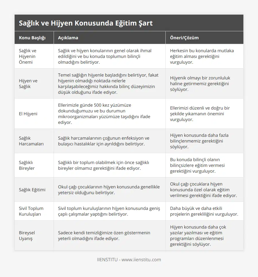 Sağlık ve Hijyenin Önemi, Sağlık ve hijyen konularının genel olarak ihmal edildiğini ve bu konuda toplumun bilinçli olmadığını belirtiyor, Herkesin bu konularda mutlaka eğitim alması gerektiğini vurguluyor, Hijyen ve Sağlık, Temel sağlığın hijyenle başladığını belirtiyor, fakat hijyenin olmadığı noktada nelerle karşılaşabileceğimiz hakkında bilinç düzeyimizin düşük olduğunu ifade ediyor, Hijyenik olmayı bir zorunluluk haline getirmemiz gerektiğini söylüyor, El Hijyeni, Ellerimizle günde 500 kez yüzümüze dokunduğumuzu ve bu durumun mikroorganizmaları yüzümüze taşıdığını ifade ediyor, Ellerimizi düzenli ve doğru bir şekilde yıkamanın önemini vurguluyor, Sağlık Harcamaları, Sağlık harcamalarının çoğunun enfeksiyon ve bulaşıcı hastalıklar için ayrıldığını belirtiyor, Hijyen konusunda daha fazla bilinçlenmemiz gerektiğini söylüyor, Sağlıklı Bireyler, Sağlıklı bir toplum olabilmek için önce sağlıklı bireyler olmamız gerektiğini ifade ediyor, Bu konuda bilinçli olanın bilinçsizlere eğitim vermesi gerektiğini vurguluyor, Sağlık Eğitimi, Okul çağı çocuklarının hijyen konusunda genellikle yetersiz olduğunu belirtiyor, Okul çağı çocuklara hijyen konusunda özel olarak eğitim verilmesi gerektiğini ifade ediyor, Sivil Toplum Kuruluşları, Sivil toplum kuruluşlarının hijyen konusunda geniş çaplı çalışmalar yaptığını belirtiyor, Daha büyük ve daha etkili projelerin gerekliliğini vurguluyor, Bireysel Uyanış, Sadece kendi temizliğimize özen göstermenin yeterli olmadığını ifade ediyor, Hijyen konusunda daha çok yazılar yazılması ve eğitim programları düzenlenmesi gerektiğini söylüyor