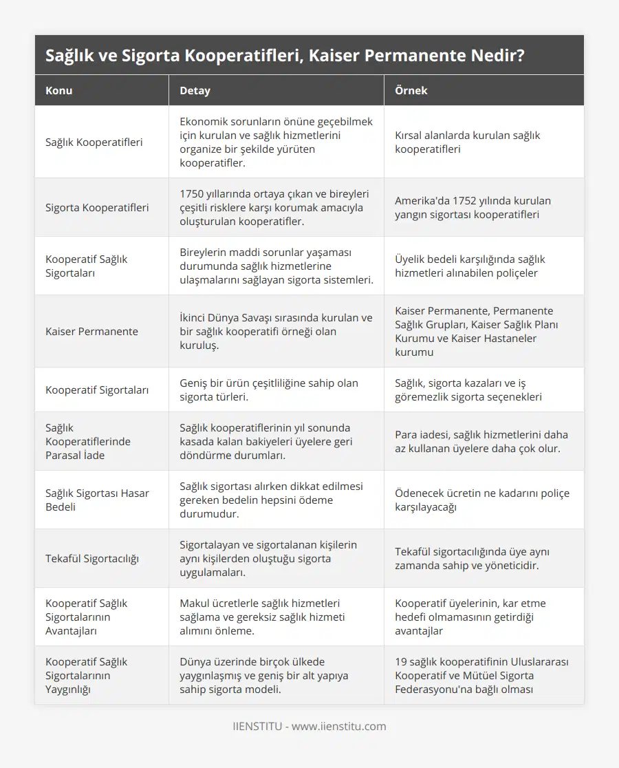 Sağlık Kooperatifleri, Ekonomik sorunların önüne geçebilmek için kurulan ve sağlık hizmetlerini organize bir şekilde yürüten kooperatifler, Kırsal alanlarda kurulan sağlık kooperatifleri, Sigorta Kooperatifleri, 1750 yıllarında ortaya çıkan ve bireyleri çeşitli risklere karşı korumak amacıyla oluşturulan kooperatifler, Amerika'da 1752 yılında kurulan yangın sigortası kooperatifleri, Kooperatif Sağlık Sigortaları, Bireylerin maddi sorunlar yaşaması durumunda sağlık hizmetlerine ulaşmalarını sağlayan sigorta sistemleri, Üyelik bedeli karşılığında sağlık hizmetleri alınabilen poliçeler, Kaiser Permanente, İkinci Dünya Savaşı sırasında kurulan ve bir sağlık kooperatifi örneği olan kuruluş, Kaiser Permanente, Permanente Sağlık Grupları, Kaiser Sağlık Planı Kurumu ve Kaiser Hastaneler kurumu, Kooperatif Sigortaları, Geniş bir ürün çeşitliliğine sahip olan sigorta türleri, Sağlık, sigorta kazaları ve iş göremezlik sigorta seçenekleri, Sağlık Kooperatiflerinde Parasal İade, Sağlık kooperatiflerinin yıl sonunda kasada kalan bakiyeleri üyelere geri döndürme durumları, Para iadesi, sağlık hizmetlerini daha az kullanan üyelere daha çok olur, Sağlık Sigortası Hasar Bedeli, Sağlık sigortası alırken dikkat edilmesi gereken bedelin hepsini ödeme durumudur, Ödenecek ücretin ne kadarını poliçe karşılayacağı, Tekafül Sigortacılığı, Sigortalayan ve sigortalanan kişilerin aynı kişilerden oluştuğu sigorta uygulamaları, Tekafül sigortacılığında üye aynı zamanda sahip ve yöneticidir, Kooperatif Sağlık Sigortalarının Avantajları, Makul ücretlerle sağlık hizmetleri sağlama ve gereksiz sağlık hizmeti alımını önleme, Kooperatif üyelerinin, kar etme hedefi olmamasının getirdiği avantajlar, Kooperatif Sağlık Sigortalarının Yaygınlığı, Dünya üzerinde birçok ülkede yaygınlaşmış ve geniş bir alt yapıya sahip sigorta modeli, 19 sağlık kooperatifinin Uluslararası Kooperatif ve Mütüel Sigorta Federasyonu'na bağlı olması