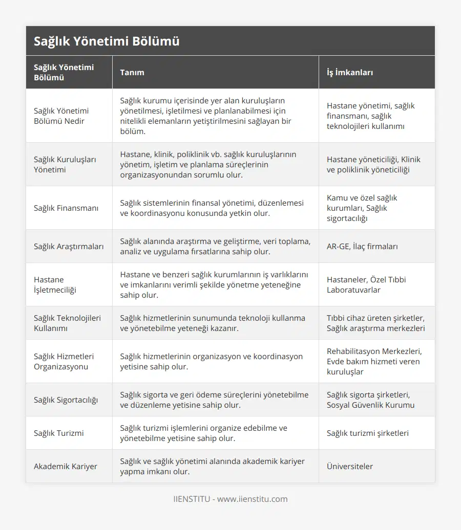 Sağlık Yönetimi Bölümü Nedir, Sağlık kurumu içerisinde yer alan kuruluşların yönetilmesi, işletilmesi ve planlanabilmesi için nitelikli elemanların yetiştirilmesini sağlayan bir bölüm, Hastane yönetimi, sağlık finansmanı, sağlık teknolojileri kullanımı, Sağlık Kuruluşları Yönetimi, Hastane, klinik, poliklinik vb sağlık kuruluşlarının yönetim, işletim ve planlama süreçlerinin organizasyonundan sorumlu olur, Hastane yöneticiliği, Klinik ve poliklinik yöneticiliği, Sağlık Finansmanı, Sağlık sistemlerinin finansal yönetimi, düzenlemesi ve koordinasyonu konusunda yetkin olur, Kamu ve özel sağlık kurumları, Sağlık sigortacılığı, Sağlık Araştırmaları, Sağlık alanında araştırma ve geliştirme, veri toplama, analiz ve uygulama fırsatlarına sahip olur, AR-GE, İlaç firmaları, Hastane İşletmeciliği, Hastane ve benzeri sağlık kurumlarının iş varlıklarını ve imkanlarını verimli şekilde yönetme yeteneğine sahip olur, Hastaneler, Özel Tıbbi Laboratuvarlar, Sağlık Teknolojileri Kullanımı, Sağlık hizmetlerinin sunumunda teknoloji kullanma ve yönetebilme yeteneği kazanır, Tıbbi cihaz üreten şirketler, Sağlık araştırma merkezleri, Sağlık Hizmetleri Organizasyonu, Sağlık hizmetlerinin organizasyon ve koordinasyon yetisine sahip olur, Rehabilitasyon Merkezleri, Evde bakım hizmeti veren kuruluşlar, Sağlık Sigortacılığı, Sağlık sigorta ve geri ödeme süreçlerini yönetebilme ve düzenleme yetisine sahip olur, Sağlık sigorta şirketleri, Sosyal Güvenlik Kurumu, Sağlık Turizmi, Sağlık turizmi işlemlerini organize edebilme ve yönetebilme yetisine sahip olur, Sağlık turizmi şirketleri, Akademik Kariyer, Sağlık ve sağlık yönetimi alanında akademik kariyer yapma imkanı olur, Üniversiteler