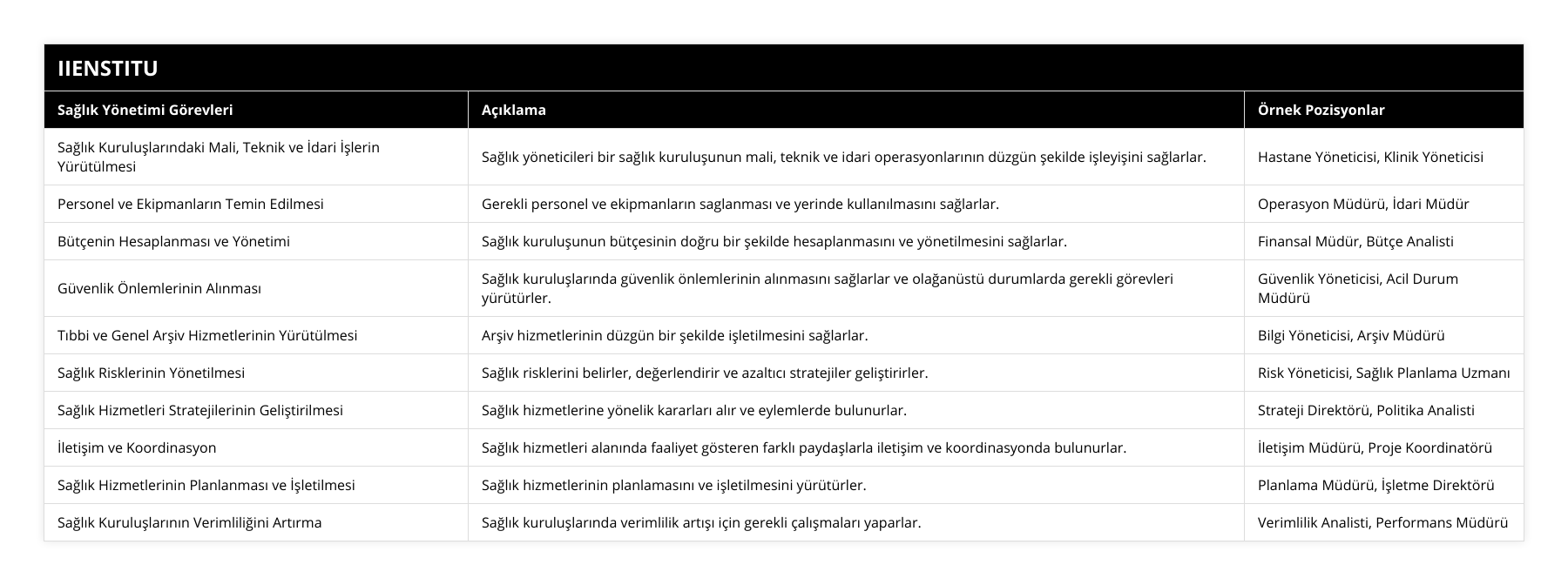 Sağlık Kuruluşlarındaki Mali, Teknik ve İdari İşlerin Yürütülmesi, Sağlık yöneticileri bir sağlık kuruluşunun mali, teknik ve idari operasyonlarının düzgün şekilde işleyişini sağlarlar, Hastane Yöneticisi, Klinik Yöneticisi, Personel ve Ekipmanların Temin Edilmesi, Gerekli personel ve ekipmanların saglanması ve yerinde kullanılmasını sağlarlar, Operasyon Müdürü, İdari Müdür, Bütçenin Hesaplanması ve Yönetimi, Sağlık kuruluşunun bütçesinin doğru bir şekilde hesaplanmasını ve yönetilmesini sağlarlar, Finansal Müdür, Bütçe Analisti, Güvenlik Önlemlerinin Alınması, Sağlık kuruluşlarında güvenlik önlemlerinin alınmasını sağlarlar ve olağanüstü durumlarda gerekli görevleri yürütürler, Güvenlik Yöneticisi, Acil Durum Müdürü, Tıbbi ve Genel Arşiv Hizmetlerinin Yürütülmesi, Arşiv hizmetlerinin düzgün bir şekilde işletilmesini sağlarlar, Bilgi Yöneticisi, Arşiv Müdürü, Sağlık Risklerinin Yönetilmesi, Sağlık risklerini belirler, değerlendirir ve azaltıcı stratejiler geliştirirler, Risk Yöneticisi, Sağlık Planlama Uzmanı, Sağlık Hizmetleri Stratejilerinin Geliştirilmesi, Sağlık hizmetlerine yönelik kararları alır ve eylemlerde bulunurlar, Strateji Direktörü, Politika Analisti, İletişim ve Koordinasyon, Sağlık hizmetleri alanında faaliyet gösteren farklı paydaşlarla iletişim ve koordinasyonda bulunurlar, İletişim Müdürü, Proje Koordinatörü, Sağlık Hizmetlerinin Planlanması ve İşletilmesi, Sağlık hizmetlerinin planlamasını ve işletilmesini yürütürler, Planlama Müdürü, İşletme Direktörü, Sağlık Kuruluşlarının Verimliliğini Artırma, Sağlık kuruluşlarında verimlilik artışı için gerekli çalışmaları yaparlar, Verimlilik Analisti, Performans Müdürü