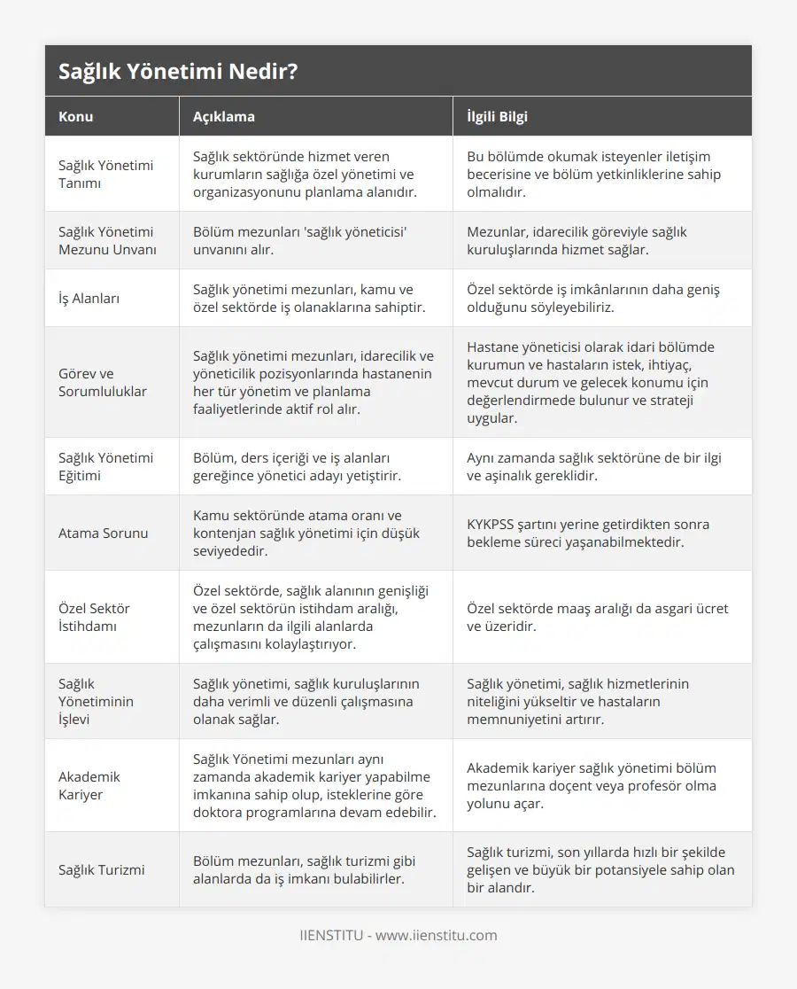 Sağlık Yönetimi Tanımı, Sağlık sektöründe hizmet veren kurumların sağlığa özel yönetimi ve organizasyonunu planlama alanıdır, Bu bölümde okumak isteyenler iletişim becerisine ve bölüm yetkinliklerine sahip olmalıdır, Sağlık Yönetimi Mezunu Unvanı, Bölüm mezunları 'sağlık yöneticisi' unvanını alır, Mezunlar, idarecilik göreviyle sağlık kuruluşlarında hizmet sağlar, İş Alanları, Sağlık yönetimi mezunları, kamu ve özel sektörde iş olanaklarına sahiptir, Özel sektörde iş imkânlarının daha geniş olduğunu söyleyebiliriz, Görev ve Sorumluluklar, Sağlık yönetimi mezunları, idarecilik ve yöneticilik pozisyonlarında hastanenin her tür yönetim ve planlama faaliyetlerinde aktif rol alır, Hastane yöneticisi olarak idari bölümde kurumun ve hastaların istek, ihtiyaç, mevcut durum ve gelecek konumu için değerlendirmede bulunur ve strateji uygular, Sağlık Yönetimi Eğitimi, Bölüm, ders içeriği ve iş alanları gereğince yönetici adayı yetiştirir, Aynı zamanda sağlık sektörüne de bir ilgi ve aşinalık gereklidir, Atama Sorunu, Kamu sektöründe atama oranı ve kontenjan sağlık yönetimi için düşük seviyededir, KYKPSS şartını yerine getirdikten sonra bekleme süreci yaşanabilmektedir, Özel Sektör İstihdamı, Özel sektörde, sağlık alanının genişliği ve özel sektörün istihdam aralığı, mezunların da ilgili alanlarda çalışmasını kolaylaştırıyor, Özel sektörde maaş aralığı da asgari ücret ve üzeridir, Sağlık Yönetiminin İşlevi, Sağlık yönetimi, sağlık kuruluşlarının daha verimli ve düzenli çalışmasına olanak sağlar, Sağlık yönetimi, sağlık hizmetlerinin niteliğini yükseltir ve hastaların memnuniyetini artırır, Akademik Kariyer, Sağlık Yönetimi mezunları aynı zamanda akademik kariyer yapabilme imkanına sahip olup, isteklerine göre doktora programlarına devam edebilir, Akademik kariyer sağlık yönetimi bölüm mezunlarına doçent veya profesör olma yolunu açar, Sağlık Turizmi, Bölüm mezunları, sağlık turizmi gibi alanlarda da iş imkanı bulabilirler, Sağlık turizmi, son yıllarda hızlı bir şekilde gelişen ve büyük bir potansiyele sahip olan bir alandır