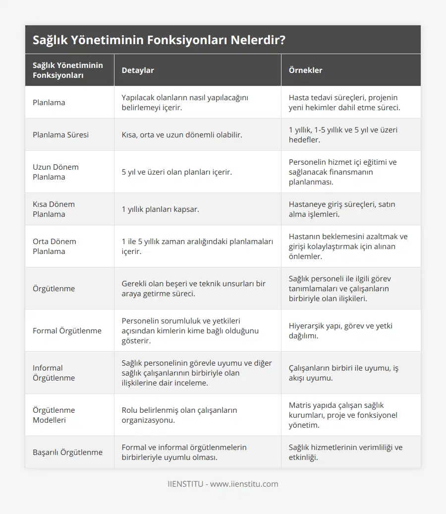 Planlama, Yapılacak olanların nasıl yapılacağını belirlemeyi içerir, Hasta tedavi süreçleri, projenin yeni hekimler dahil etme süreci, Planlama Süresi, Kısa, orta ve uzun dönemli olabilir, 1 yıllık, 1-5 yıllık ve 5 yıl ve üzeri hedefler, Uzun Dönem Planlama, 5 yıl ve üzeri olan planları içerir, Personelin hizmet içi eğitimi ve sağlanacak finansmanın planlanması, Kısa Dönem Planlama, 1 yıllık planları kapsar, Hastaneye giriş süreçleri, satın alma işlemleri, Orta Dönem Planlama, 1 ile 5 yıllık zaman aralığındaki planlamaları içerir, Hastanın beklemesini azaltmak ve girişi kolaylaştırmak için alınan önlemler, Örgütlenme, Gerekli olan beşeri ve teknik unsurları bir araya getirme süreci, Sağlık personeli ile ilgili görev tanımlamaları ve çalışanların birbiriyle olan ilişkileri, Formal Örgütlenme, Personelin sorumluluk ve yetkileri açısından kimlerin kime bağlı olduğunu gösterir, Hiyerarşik yapı, görev ve yetki dağılımı, Informal Örgütlenme, Sağlık personelinin görevle uyumu ve diğer sağlık çalışanlarının birbiriyle olan ilişkilerine dair inceleme, Çalışanların birbiri ile uyumu, iş akışı uyumu, Örgütlenme Modelleri, Rolu belirlenmiş olan çalışanların organizasyonu, Matris yapıda çalışan sağlık kurumları, proje ve fonksiyonel yönetim, Başarılı Örgütlenme, Formal ve informal örgütlenmelerin birbirleriyle uyumlu olması, Sağlık hizmetlerinin verimliliği ve etkinliği