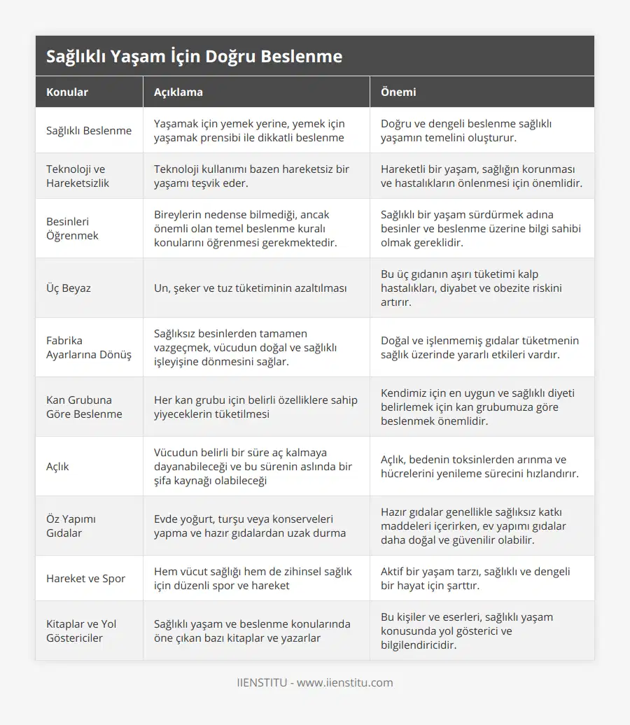 Sağlıklı Beslenme, Yaşamak için yemek yerine, yemek için yaşamak prensibi ile dikkatli beslenme, Doğru ve dengeli beslenme sağlıklı yaşamın temelini oluşturur, Teknoloji ve Hareketsizlik, Teknoloji kullanımı bazen hareketsiz bir yaşamı teşvik eder, Hareketli bir yaşam, sağlığın korunması ve hastalıkların önlenmesi için önemlidir, Besinleri Öğrenmek, Bireylerin nedense bilmediği, ancak önemli olan temel beslenme kuralı konularını öğrenmesi gerekmektedir, Sağlıklı bir yaşam sürdürmek adına besinler ve beslenme üzerine bilgi sahibi olmak gereklidir, Üç Beyaz, Un, şeker ve tuz tüketiminin azaltılması, Bu üç gıdanın aşırı tüketimi kalp hastalıkları, diyabet ve obezite riskini artırır, Fabrika Ayarlarına Dönüş, Sağlıksız besinlerden tamamen vazgeçmek, vücudun doğal ve sağlıklı işleyişine dönmesini sağlar, Doğal ve işlenmemiş gıdalar tüketmenin sağlık üzerinde yararlı etkileri vardır, Kan Grubuna Göre Beslenme, Her kan grubu için belirli özelliklere sahip yiyeceklerin tüketilmesi, Kendimiz için en uygun ve sağlıklı diyeti belirlemek için kan grubumuza göre beslenmek önemlidir, Açlık, Vücudun belirli bir süre aç kalmaya dayanabileceği ve bu sürenin aslında bir şifa kaynağı olabileceği, Açlık, bedenin toksinlerden arınma ve hücrelerini yenileme sürecini hızlandırır, Öz Yapımı Gıdalar, Evde yoğurt, turşu veya konserveleri yapma ve hazır gıdalardan uzak durma, Hazır gıdalar genellikle sağlıksız katkı maddeleri içerirken, ev yapımı gıdalar daha doğal ve güvenilir olabilir, Hareket ve Spor, Hem vücut sağlığı hem de zihinsel sağlık için düzenli spor ve hareket, Aktif bir yaşam tarzı, sağlıklı ve dengeli bir hayat için şarttır, Kitaplar ve Yol Göstericiler, Sağlıklı yaşam ve beslenme konularında öne çıkan bazı kitaplar ve yazarlar, Bu kişiler ve eserleri, sağlıklı yaşam konusunda yol gösterici ve bilgilendiricidir