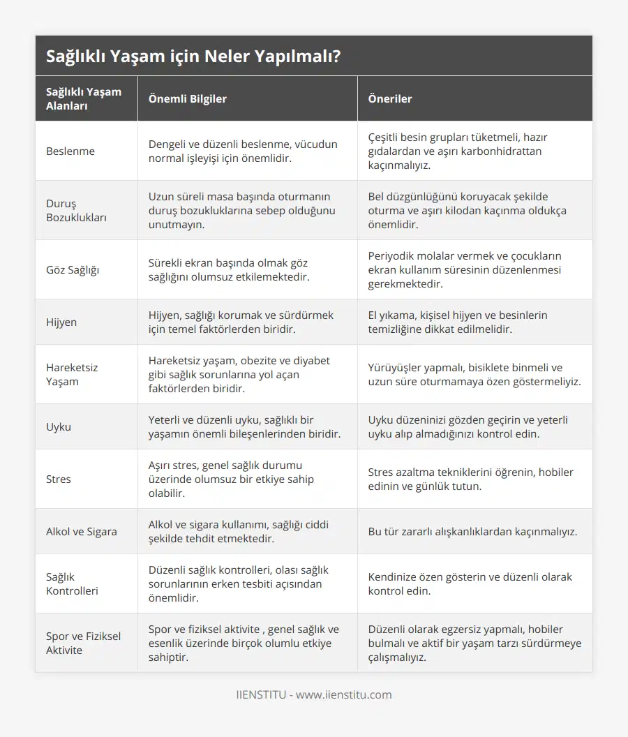 Beslenme, Dengeli ve düzenli beslenme, vücudun normal işleyişi için önemlidir, Çeşitli besin grupları tüketmeli, hazır gıdalardan ve aşırı karbonhidrattan kaçınmalıyız, Duruş Bozuklukları, Uzun süreli masa başında oturmanın duruş bozukluklarına sebep olduğunu unutmayın, Bel düzgünlüğünü koruyacak şekilde oturma ve aşırı kilodan kaçınma oldukça önemlidir, Göz Sağlığı, Sürekli ekran başında olmak göz sağlığını olumsuz etkilemektedir, Periyodik molalar vermek ve çocukların ekran kullanım süresinin düzenlenmesi gerekmektedir, Hijyen, Hijyen, sağlığı korumak ve sürdürmek için temel faktörlerden biridir, El yıkama, kişisel hijyen ve besinlerin temizliğine dikkat edilmelidir, Hareketsiz Yaşam, Hareketsiz yaşam, obezite ve diyabet gibi sağlık sorunlarına yol açan faktörlerden biridir, Yürüyüşler yapmalı, bisiklete binmeli ve uzun süre oturmamaya özen göstermeliyiz, Uyku, Yeterli ve düzenli uyku, sağlıklı bir yaşamın önemli bileşenlerinden biridir, Uyku düzeninizi gözden geçirin ve yeterli uyku alıp almadığınızı kontrol edin, Stres, Aşırı stres, genel sağlık durumu üzerinde olumsuz bir etkiye sahip olabilir, Stres azaltma tekniklerini öğrenin, hobiler edinin ve günlük tutun, Alkol ve Sigara, Alkol ve sigara kullanımı, sağlığı ciddi şekilde tehdit etmektedir, Bu tür zararlı alışkanlıklardan kaçınmalıyız, Sağlık Kontrolleri, Düzenli sağlık kontrolleri, olası sağlık sorunlarının erken tesbiti açısından önemlidir, Kendinize özen gösterin ve düzenli olarak kontrol edin, Spor ve Fiziksel Aktivite, Spor ve fiziksel aktivite , genel sağlık ve esenlik üzerinde birçok olumlu etkiye sahiptir, Düzenli olarak egzersiz yapmalı, hobiler bulmalı ve aktif bir yaşam tarzı sürdürmeye çalışmalıyız