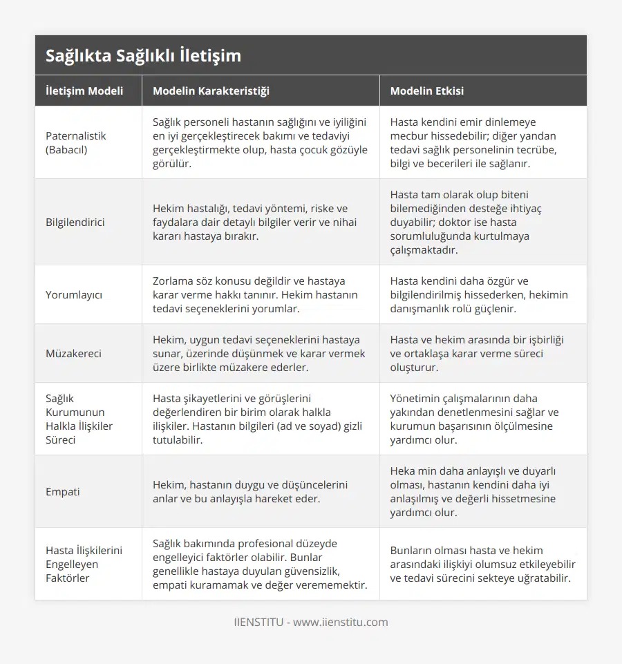 Paternalistik (Babacıl), Sağlık personeli hastanın sağlığını ve iyiliğini en iyi gerçekleştirecek bakımı ve tedaviyi gerçekleştirmekte olup, hasta çocuk gözüyle görülür , Hasta kendini emir dinlemeye mecbur hissedebilir; diğer yandan tedavi sağlık personelinin tecrübe, bilgi ve becerileri ile sağlanır, Bilgilendirici, Hekim hastalığı, tedavi yöntemi, riske ve faydalara dair detaylı bilgiler verir ve nihai kararı hastaya bırakır, Hasta tam olarak olup biteni bilemediğinden desteğe ihtiyaç duyabilir; doktor ise hasta sorumluluğunda kurtulmaya çalışmaktadır, Yorumlayıcı, Zorlama söz konusu değildir ve hastaya karar verme hakkı tanınır Hekim hastanın tedavi seçeneklerini yorumlar, Hasta kendini daha özgür ve bilgilendirilmiş hissederken, hekimin danışmanlık rolü güçlenir, Müzakereci, Hekim, uygun tedavi seçeneklerini hastaya sunar, üzerinde düşünmek ve karar vermek üzere birlikte müzakere ederler, Hasta ve hekim arasında bir işbirliği ve ortaklaşa karar verme süreci oluşturur, Sağlık Kurumunun Halkla İlişkiler Süreci, Hasta şikayetlerini ve görüşlerini değerlendiren bir birim olarak halkla ilişkiler Hastanın bilgileri (ad ve soyad) gizli tutulabilir, Yönetimin çalışmalarının daha yakından denetlenmesini sağlar ve kurumun başarısının ölçülmesine yardımcı olur, Empati, Hekim, hastanın duygu ve düşüncelerini anlar ve bu anlayışla hareket eder, Heka min daha anlayışlı ve duyarlı olması, hastanın kendini daha iyi anlaşılmış ve değerli hissetmesine yardımcı olur, Hasta İlişkilerini Engelleyen Faktörler, Sağlık bakımında profesional düzeyde engelleyici faktörler olabilir Bunlar genellikle hastaya duyulan güvensizlik, empati kuramamak ve değer verememektir, Bunların olması hasta ve hekim arasındaki ilişkiyi olumsuz etkileyebilir ve tedavi sürecini sekteye uğratabilir