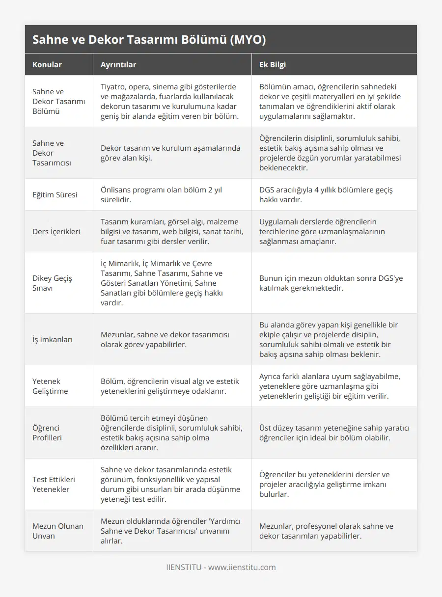 Sahne ve Dekor Tasarımı Bölümü, Tiyatro, opera, sinema gibi gösterilerde ve mağazalarda, fuarlarda kullanılacak dekorun tasarımı ve kurulumuna kadar geniş bir alanda eğitim veren bir bölüm, Bölümün amacı, öğrencilerin sahnedeki dekor ve çeşitli materyalleri en iyi şekilde tanımaları ve öğrendiklerini aktif olarak uygulamalarını sağlamaktır, Sahne ve Dekor Tasarımcısı, Dekor tasarım ve kurulum aşamalarında görev alan kişi, Öğrencilerin disiplinli, sorumluluk sahibi, estetik bakış açısına sahip olması ve projelerde özgün yorumlar yaratabilmesi beklenecektir, Eğitim Süresi, Önlisans programı olan bölüm 2 yıl sürelidir, DGS aracılığıyla 4 yıllık bölümlere geçiş hakkı vardır, Ders İçerikleri, Tasarım kuramları, görsel algı, malzeme bilgisi ve tasarım, web bilgisi, sanat tarihi, fuar tasarımı gibi dersler verilir, Uygulamalı derslerde öğrencilerin tercihlerine göre uzmanlaşmalarının sağlanması amaçlanır, Dikey Geçiş Sınavı, İç Mimarlık, İç Mimarlık ve Çevre Tasarımı, Sahne Tasarımı, Sahne ve Gösteri Sanatları Yönetimi, Sahne Sanatları gibi bölümlere geçiş hakkı vardır, Bunun için mezun olduktan sonra DGS'ye katılmak gerekmektedir, İş İmkanları, Mezunlar, sahne ve dekor tasarımcısı olarak görev yapabilirler, Bu alanda görev yapan kişi genellikle bir ekiple çalışır ve projelerde disiplin, sorumluluk sahibi olmalı ve estetik bir bakış açısına sahip olması beklenir, Yetenek Geliştirme, Bölüm, öğrencilerin visual algı ve estetik yeteneklerini geliştirmeye odaklanır, Ayrıca farklı alanlara uyum sağlayabilme, yeteneklere göre uzmanlaşma gibi yeteneklerin geliştiği bir eğitim verilir, Öğrenci Profilleri, Bölümü tercih etmeyi düşünen öğrencilerde disiplinli, sorumluluk sahibi, estetik bakış açısına sahip olma özellikleri aranır, Üst düzey tasarım yeteneğine sahip yaratıcı öğrenciler için ideal bir bölüm olabilir, Test Ettikleri Yetenekler, Sahne ve dekor tasarımlarında estetik görünüm, fonksiyonellik ve yapısal durum gibi unsurları bir arada düşünme yeteneği test edilir, Öğrenciler bu yeteneklerini dersler ve projeler aracılığıyla geliştirme imkanı bulurlar, Mezun Olunan Unvan, Mezun olduklarında öğrenciler 'Yardımcı Sahne ve Dekor Tasarımcısı' unvanını alırlar, Mezunlar, profesyonel olarak sahne ve dekor tasarımları yapabilirler