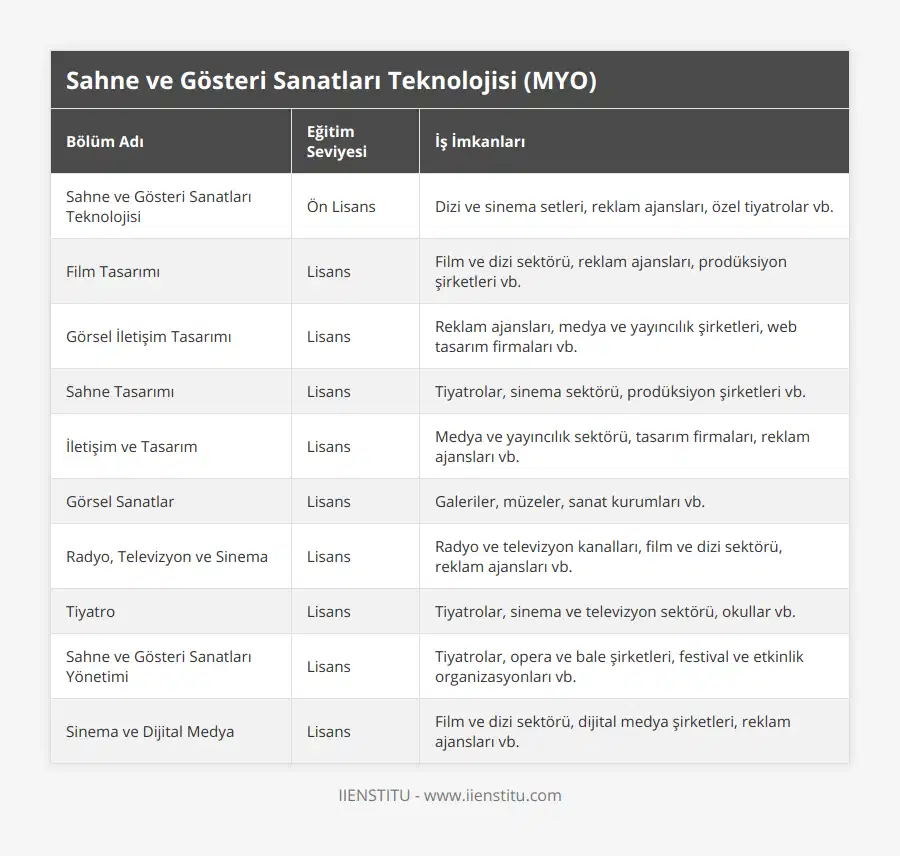 Sahne ve Gösteri Sanatları Teknolojisi, Ön Lisans, Dizi ve sinema setleri, reklam ajansları, özel tiyatrolar vb, Film Tasarımı, Lisans, Film ve dizi sektörü, reklam ajansları, prodüksiyon şirketleri vb, Görsel İletişim Tasarımı, Lisans, Reklam ajansları, medya ve yayıncılık şirketleri, web tasarım firmaları vb, Sahne Tasarımı, Lisans, Tiyatrolar, sinema sektörü, prodüksiyon şirketleri vb, İletişim ve Tasarım, Lisans, Medya ve yayıncılık sektörü, tasarım firmaları, reklam ajansları vb, Görsel Sanatlar, Lisans, Galeriler, müzeler, sanat kurumları vb, Radyo, Televizyon ve Sinema, Lisans, Radyo ve televizyon kanalları, film ve dizi sektörü, reklam ajansları vb, Tiyatro, Lisans, Tiyatrolar, sinema ve televizyon sektörü, okullar vb, Sahne ve Gösteri Sanatları Yönetimi, Lisans, Tiyatrolar, opera ve bale şirketleri, festival ve etkinlik organizasyonları vb, Sinema ve Dijital Medya, Lisans, Film ve dizi sektörü, dijital medya şirketleri, reklam ajansları vb